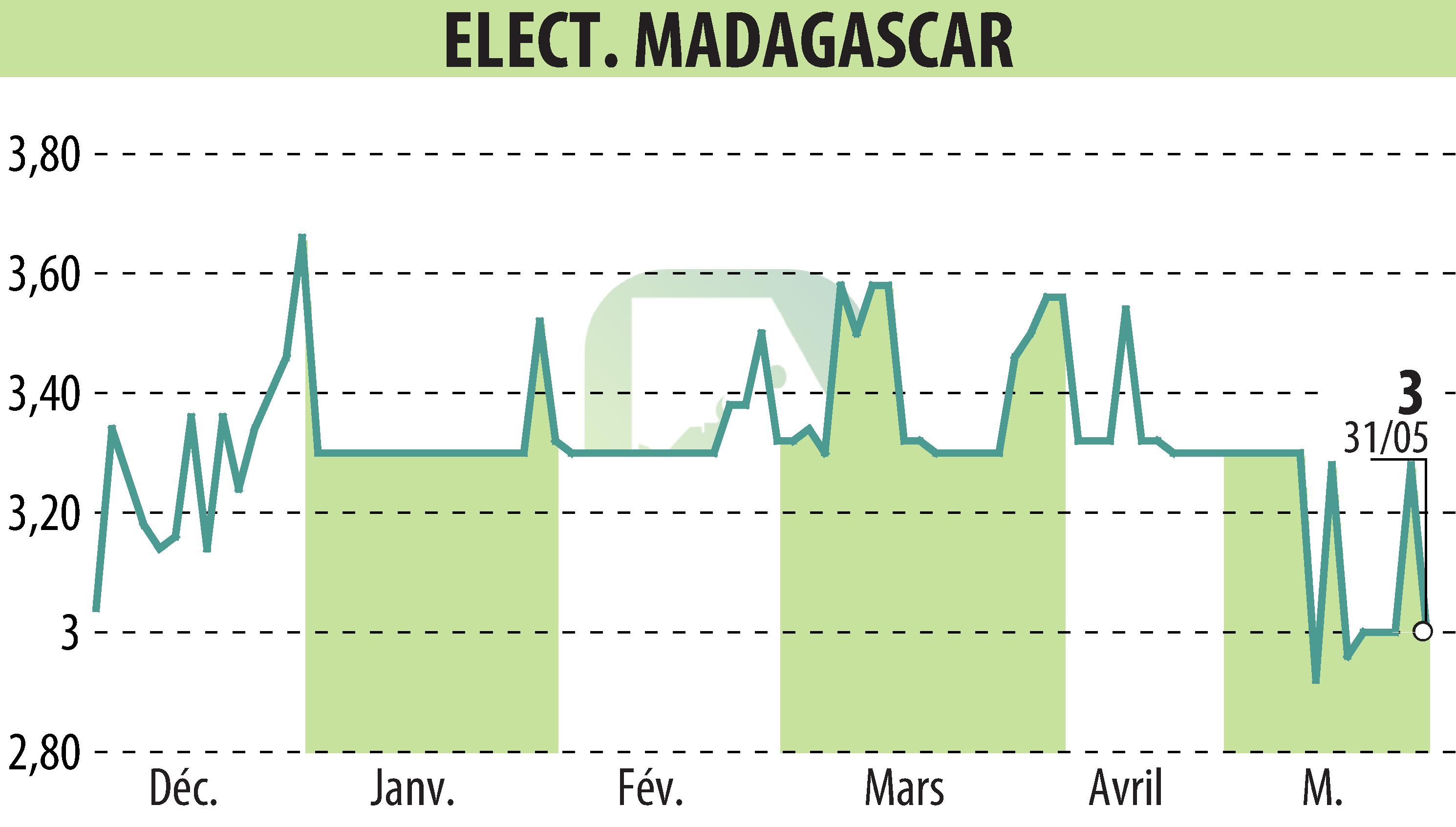 Stock price chart of ELECTRICITE ET EAUX DE MADAGASCAR (EPA:EEM) showing fluctuations.