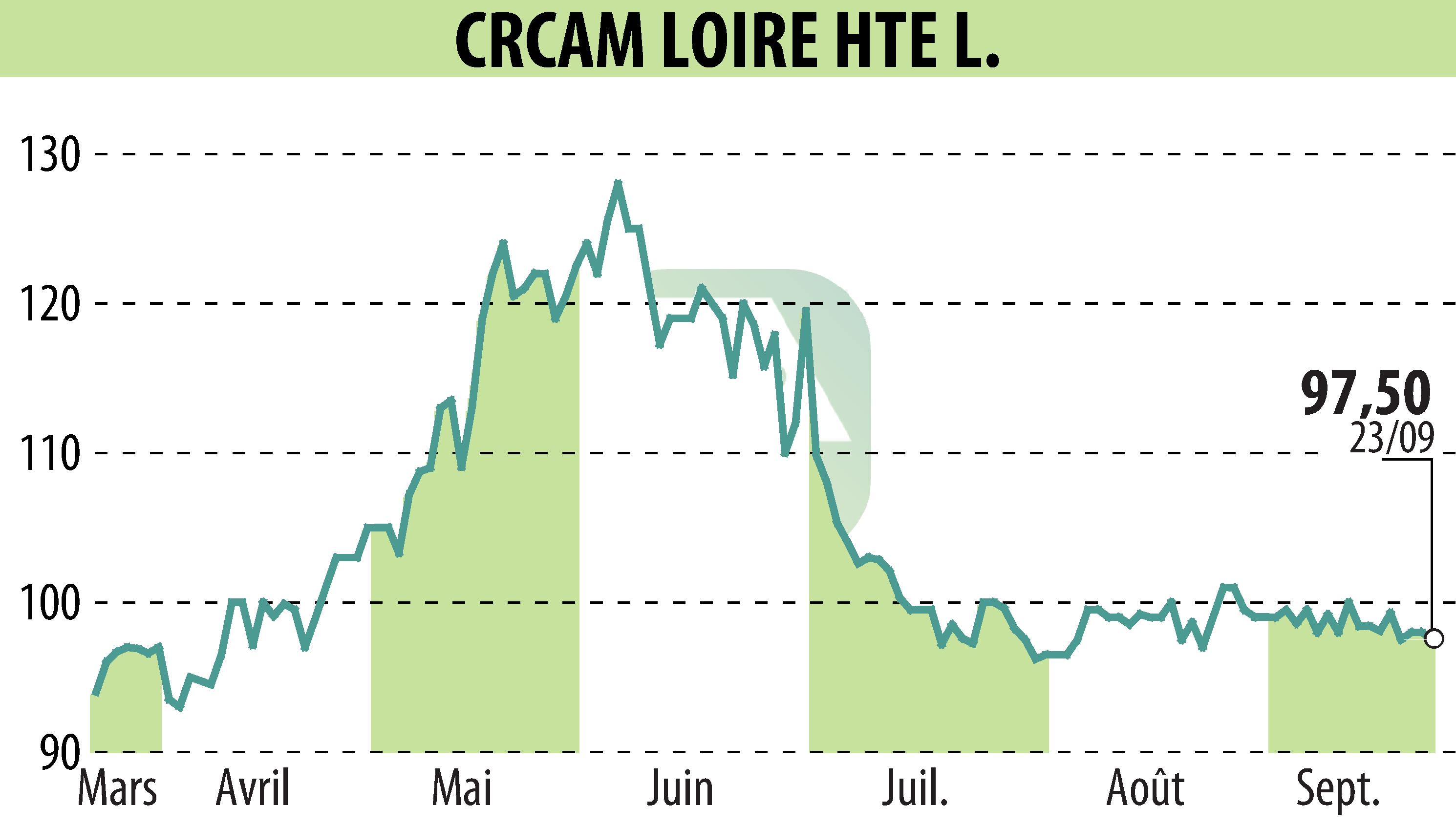 Graphique de l'évolution du cours de l'action CREDIT AGRICOLE LOIRE HAUTE LOIRE (EPA:CRLO).