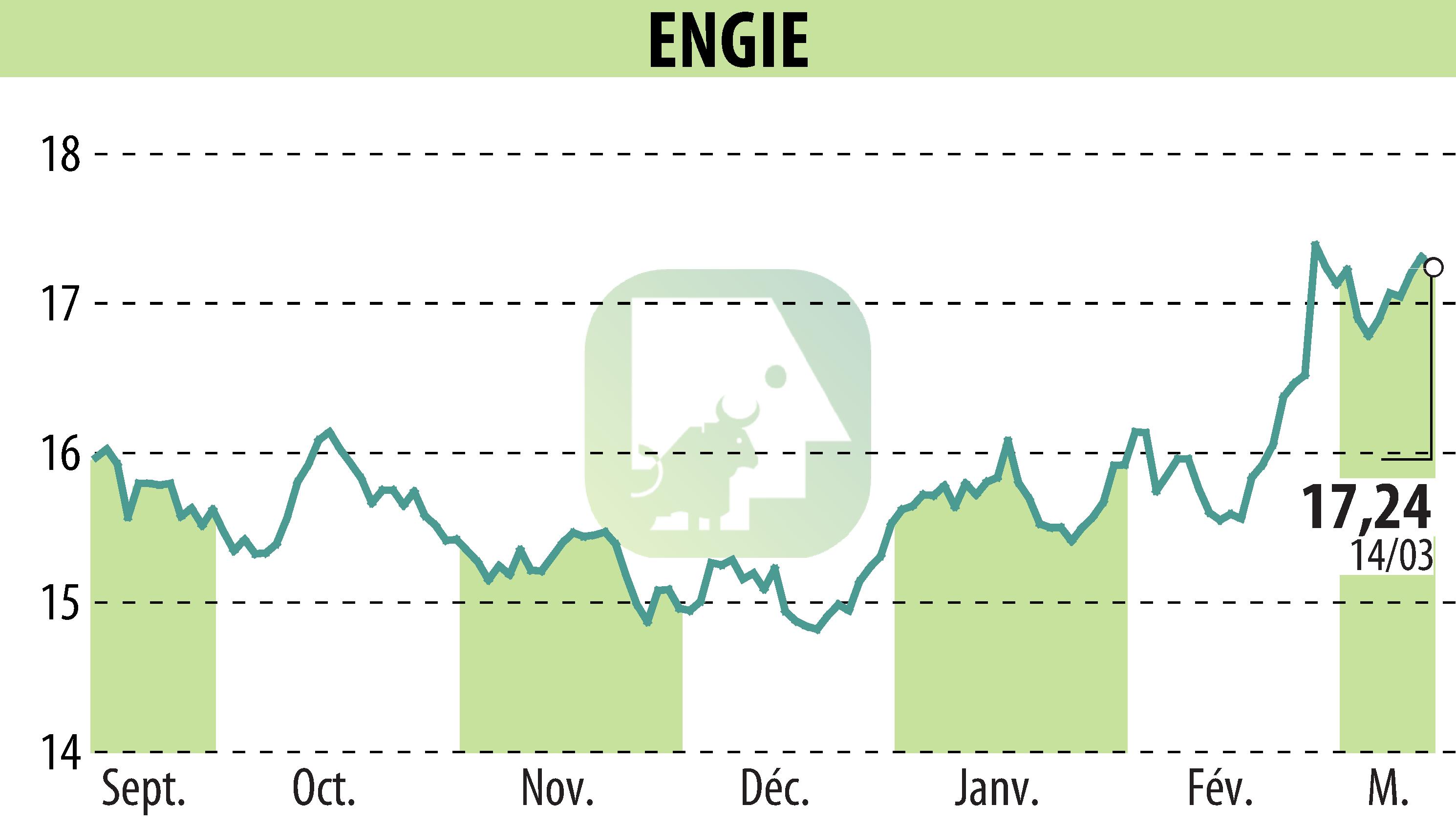 Stock price chart of ENGIE (EPA:ENGI) showing fluctuations.