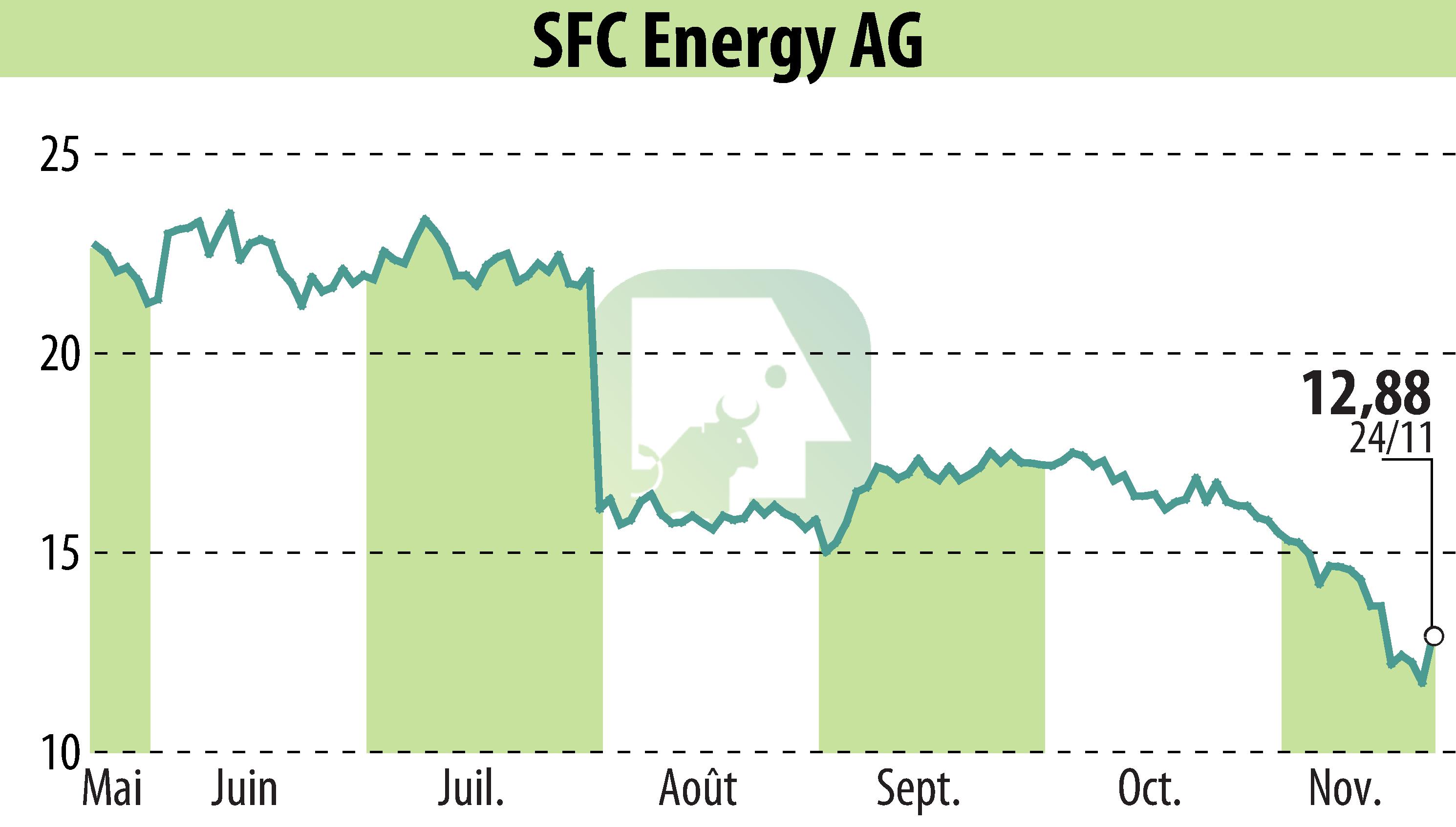 Graphique de l'évolution du cours de l'action SFC Energy AG (EBR:F3C).