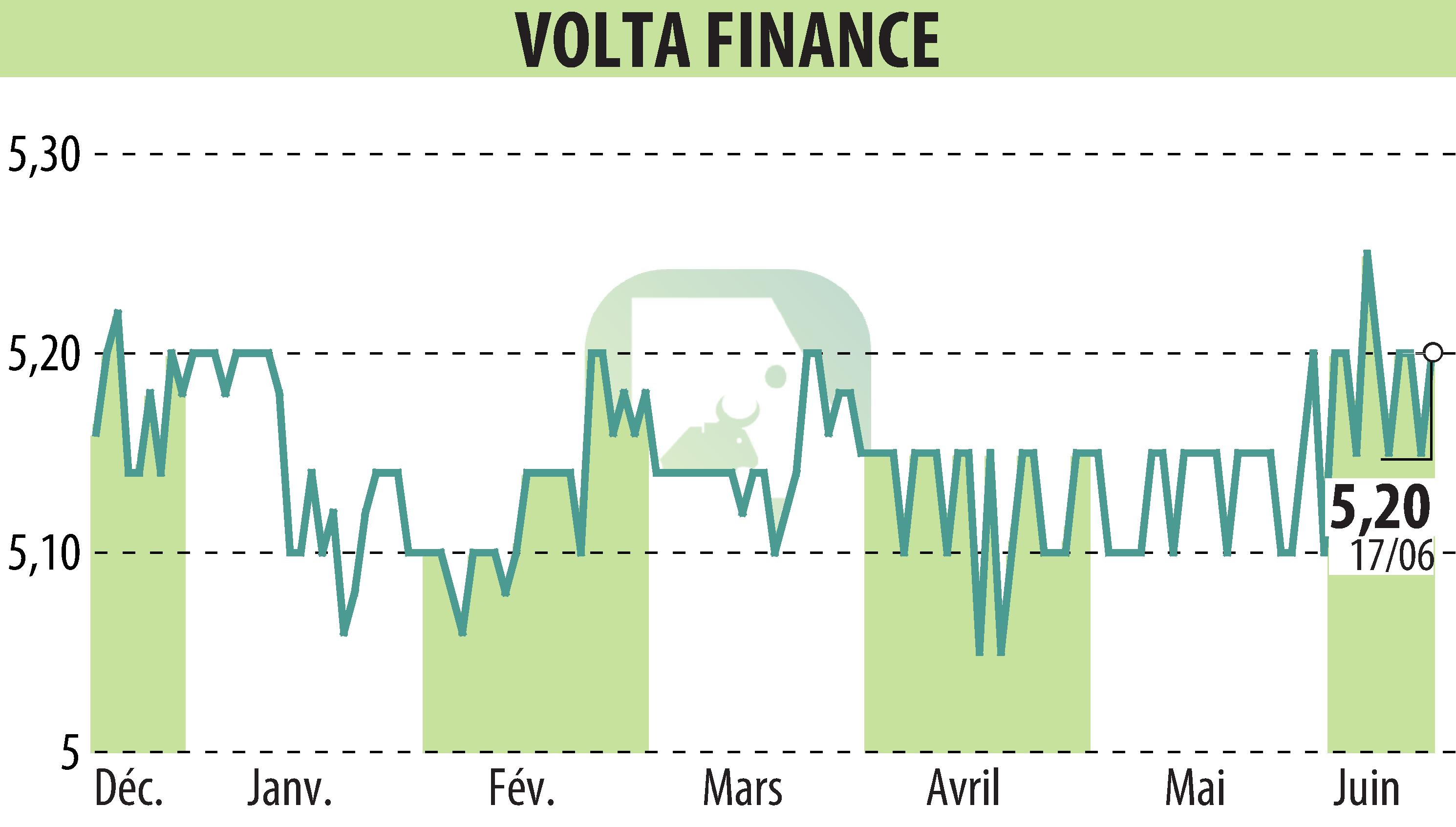 Graphique de l'évolution du cours de l'action Volta Finance Limited (EBR:VTA).