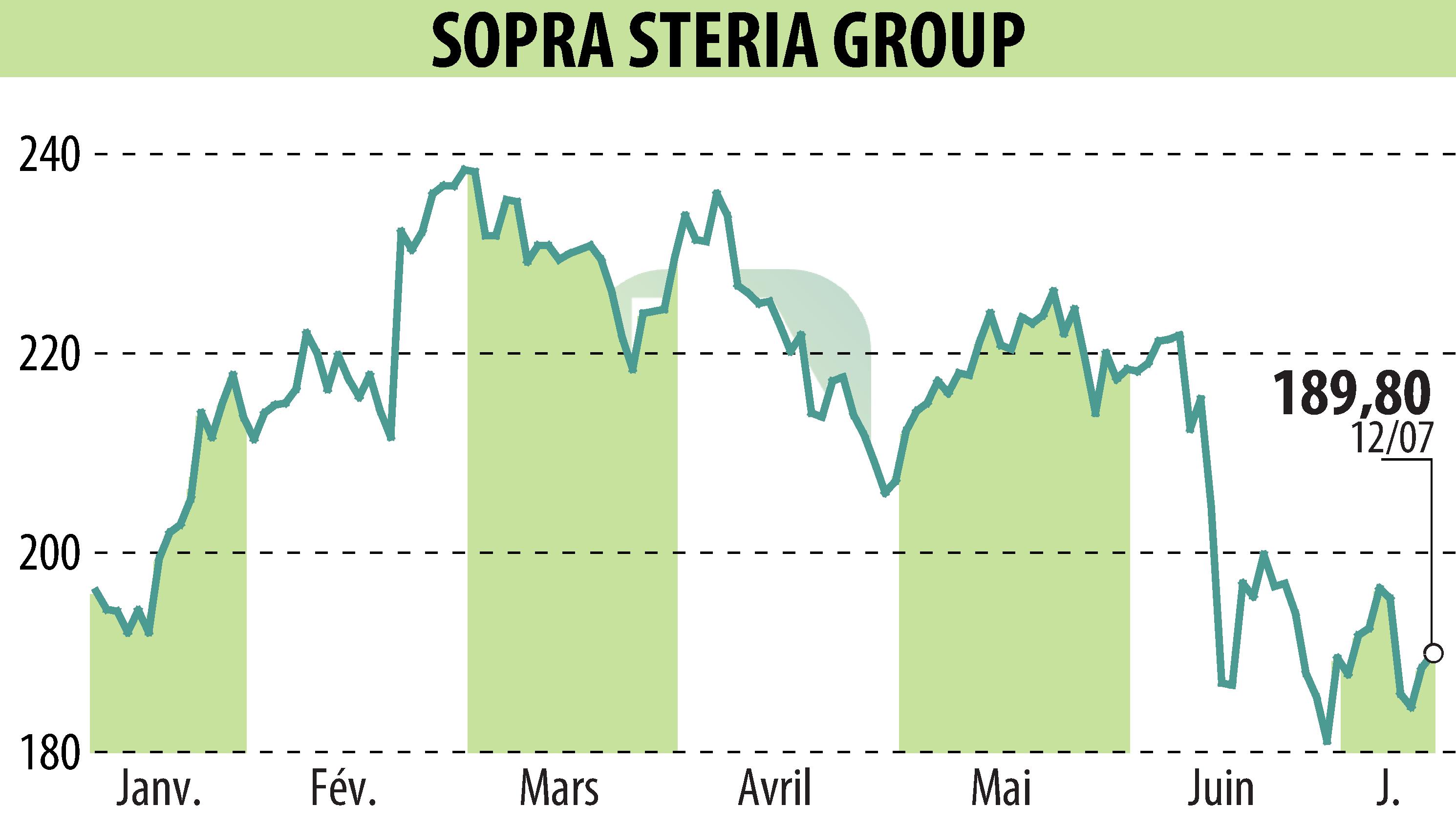 Stock price chart of SOPRA GROUP (EPA:SOP) showing fluctuations.