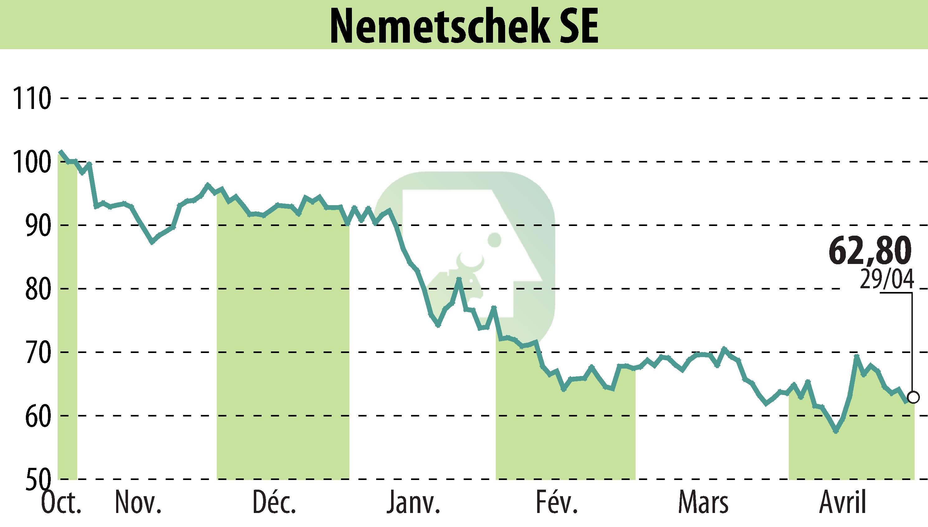 Graphique de l'évolution du cours de l'action Nemetschek AG (EBR:NEM).