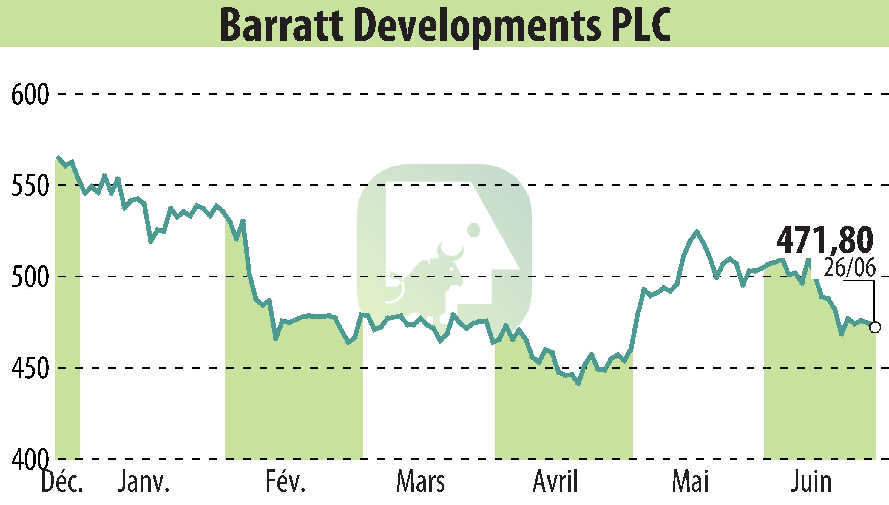 Stock price chart of Barratt Developments  (EBR:BDEV) showing fluctuations.