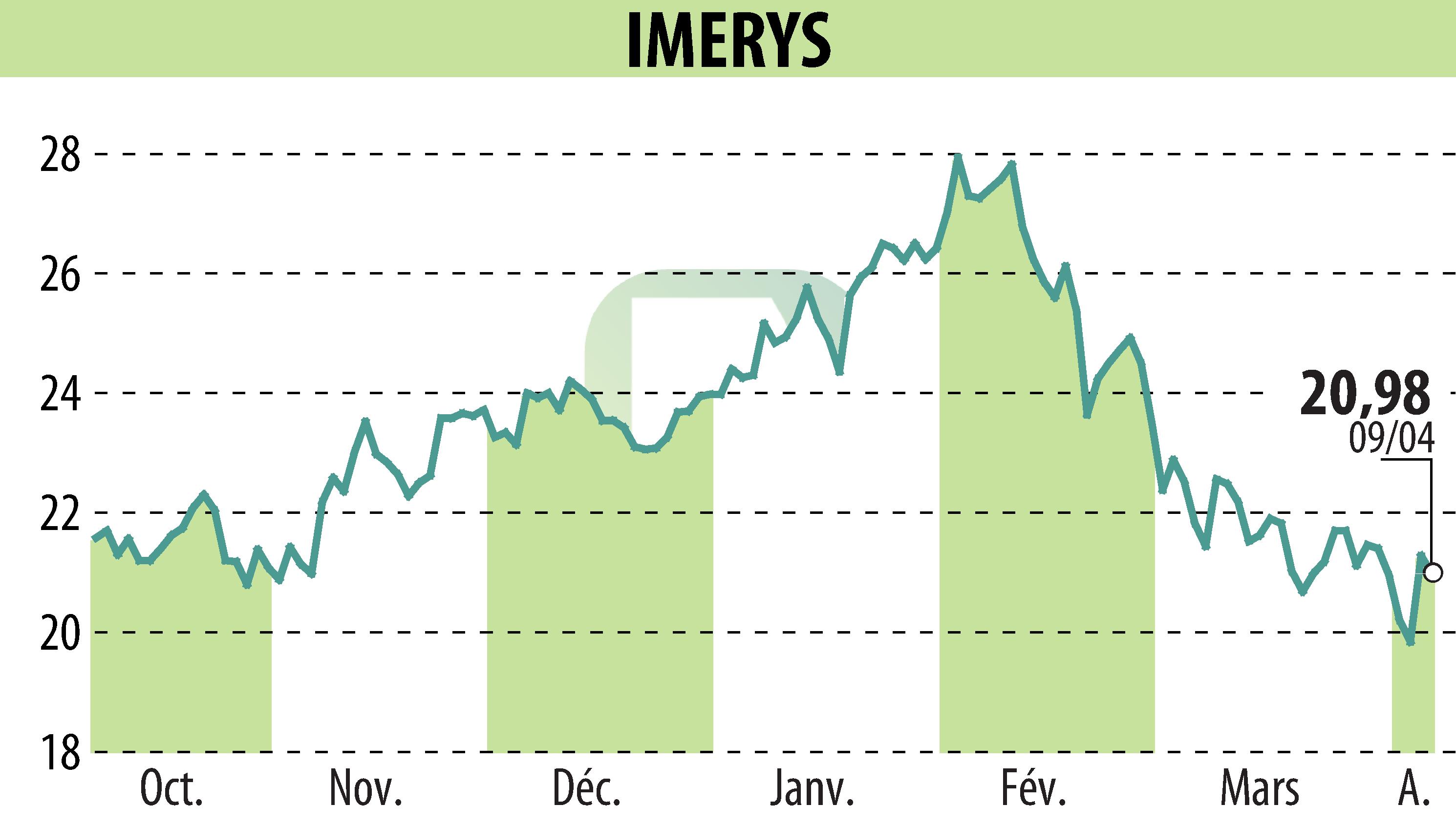 Stock price chart of IMERYS (EPA:NK) showing fluctuations.