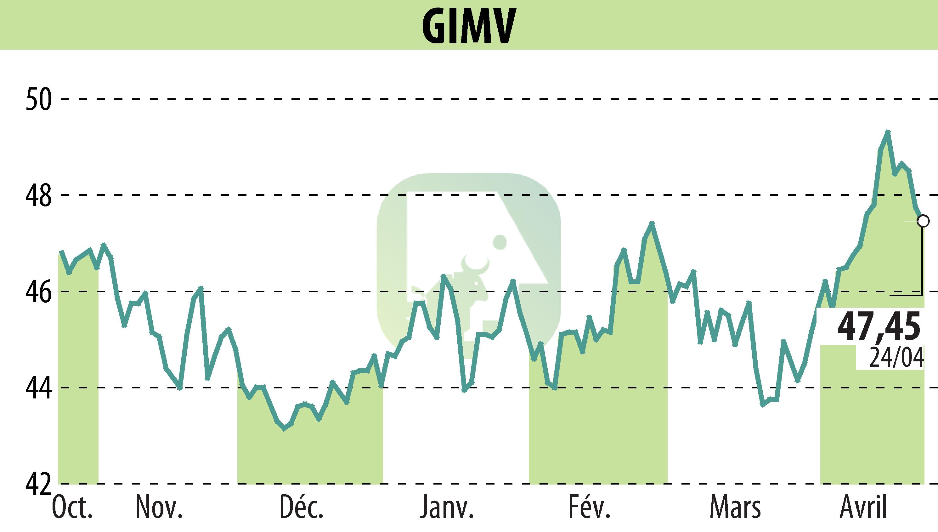Graphique de l'évolution du cours de l'action Gimv (EBR:GIMB).
