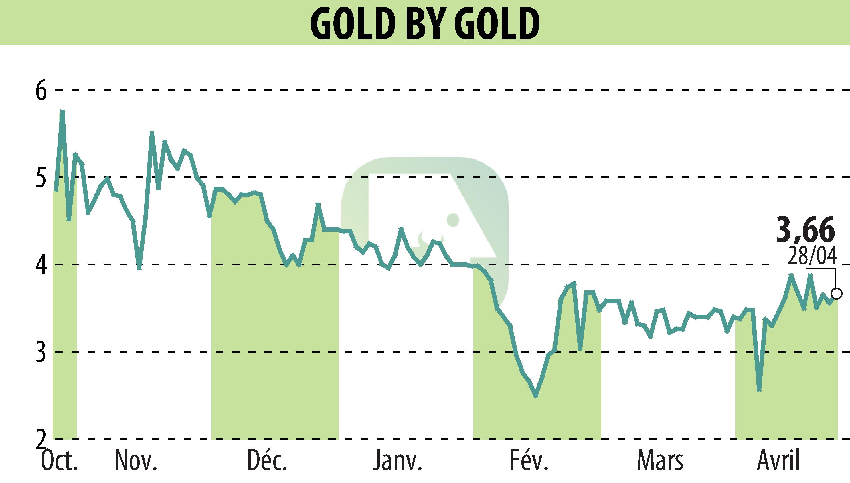 Graphique de l'évolution du cours de l'action GOLD BY GOLD (EPA:ALGLD).