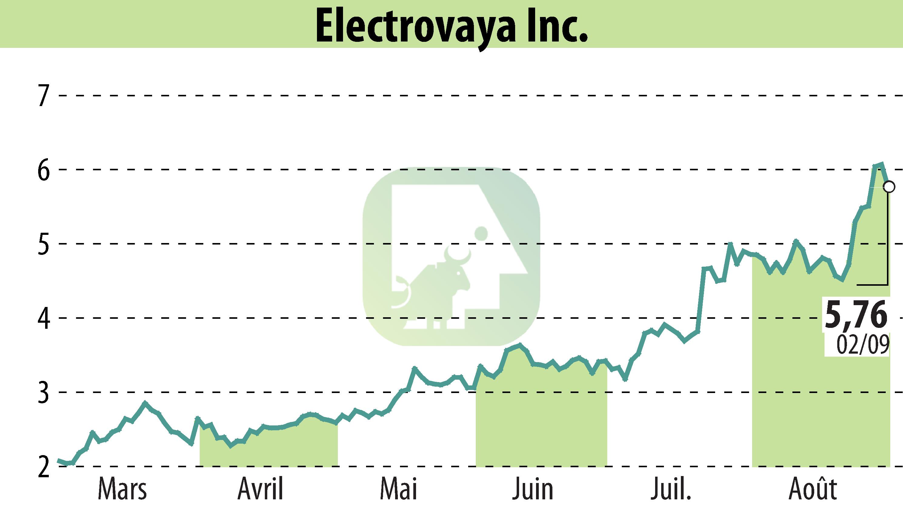 Graphique de l'évolution du cours de l'action Electrovaya, Inc. (EBR:ELVA).