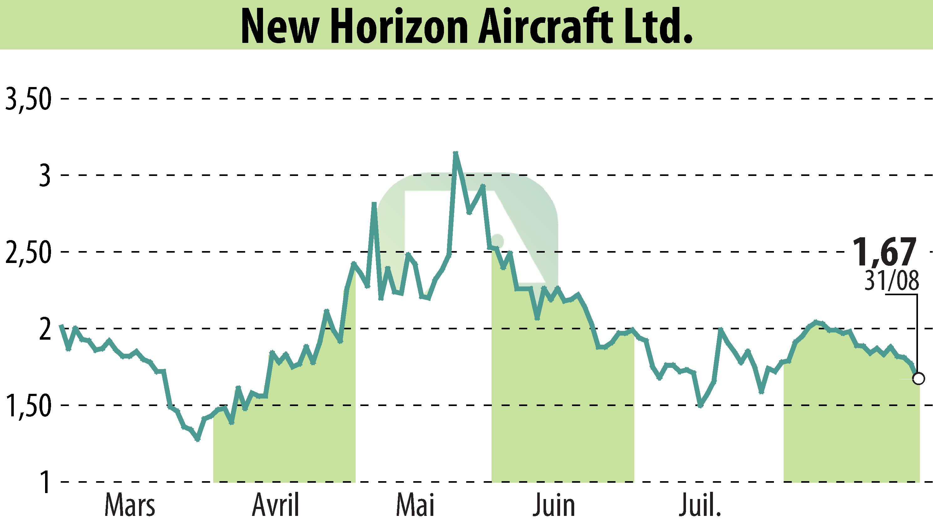 Graphique de l'évolution du cours de l'action Horizon Aircraft (EBR:HOVR).