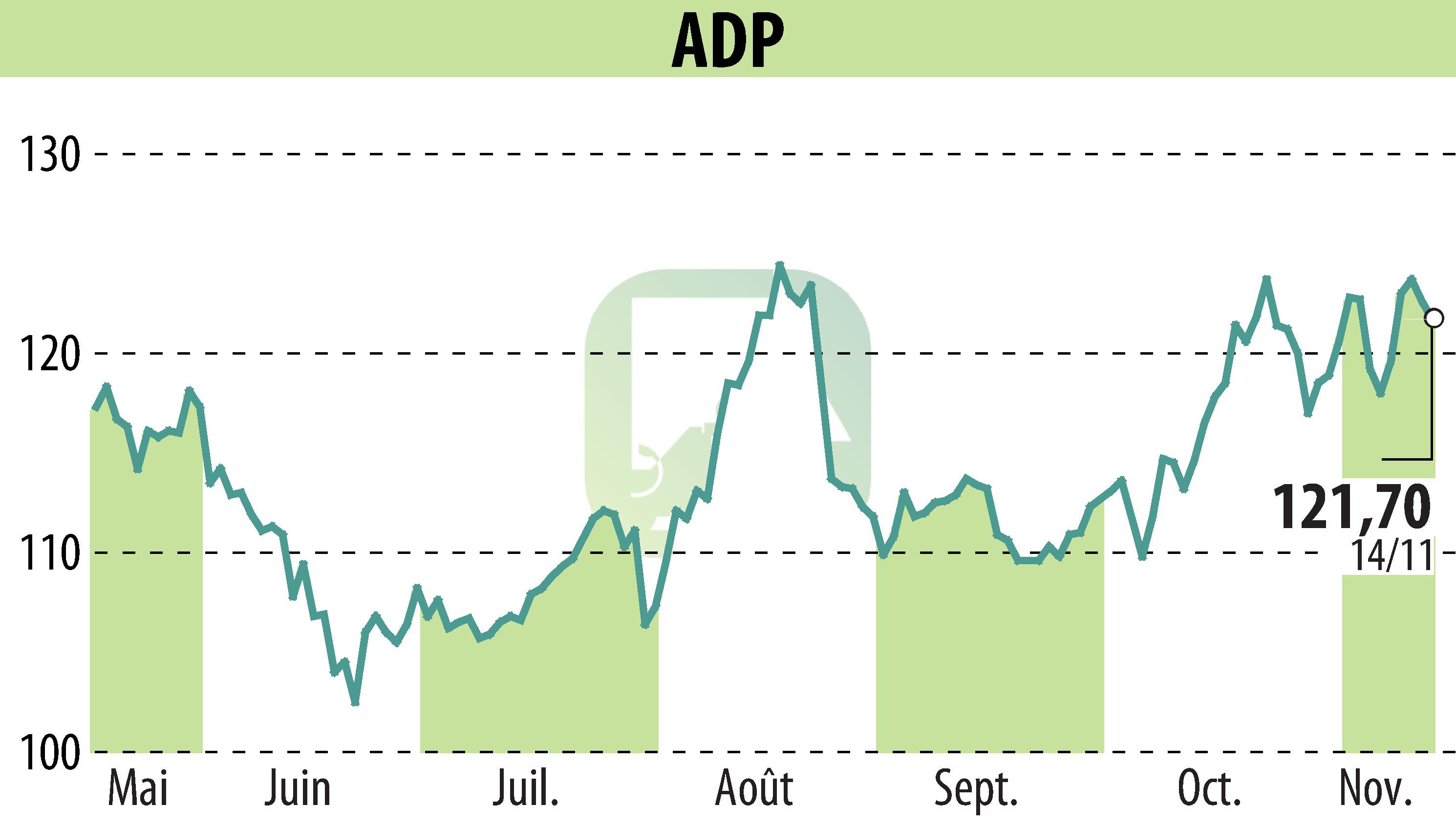 Stock price chart of GROUPE ADP (EPA:ADP) showing fluctuations.