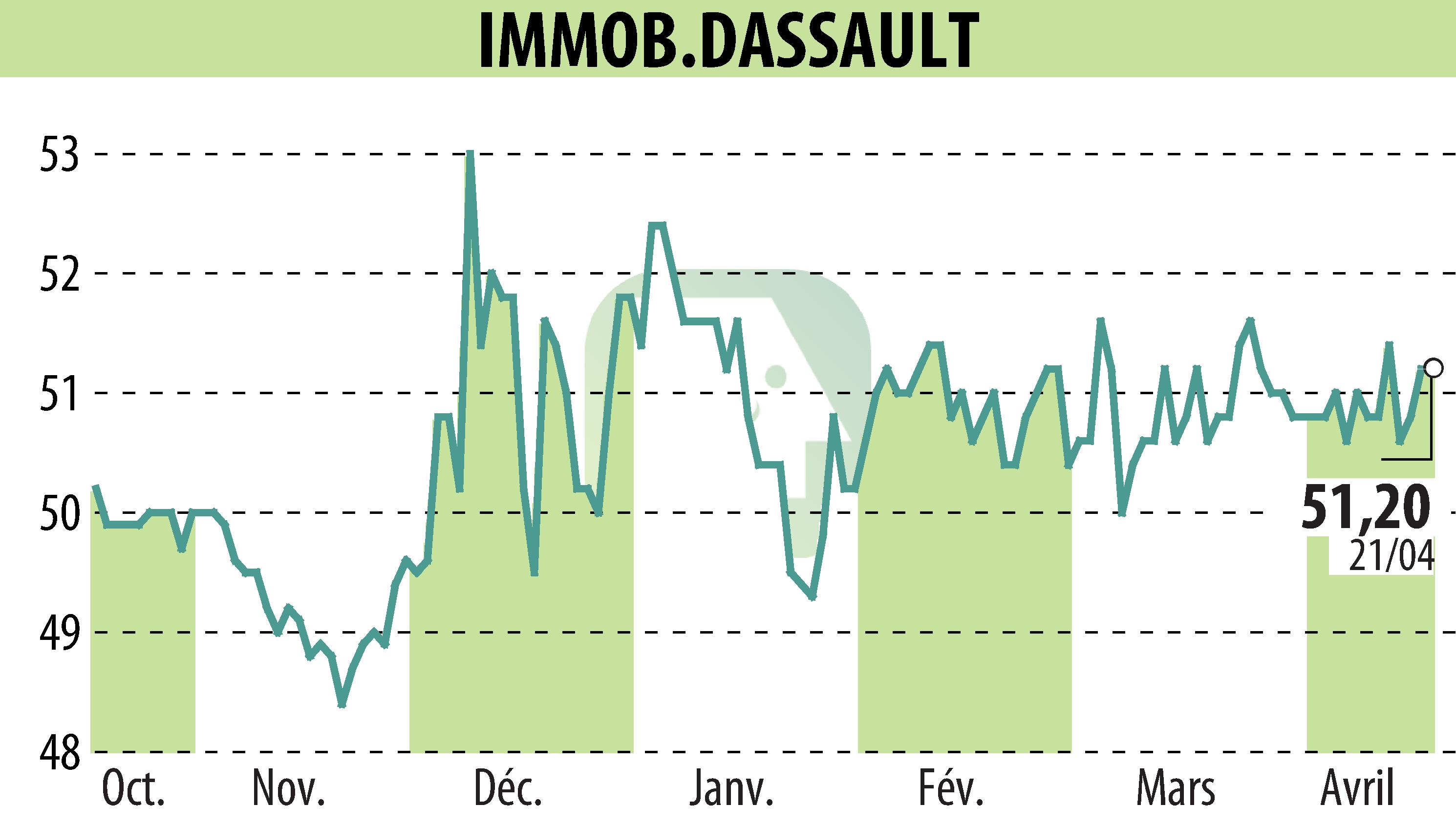 Graphique de l'évolution du cours de l'action IMMOBILIERE DASSAULT (EPA:IMDA).