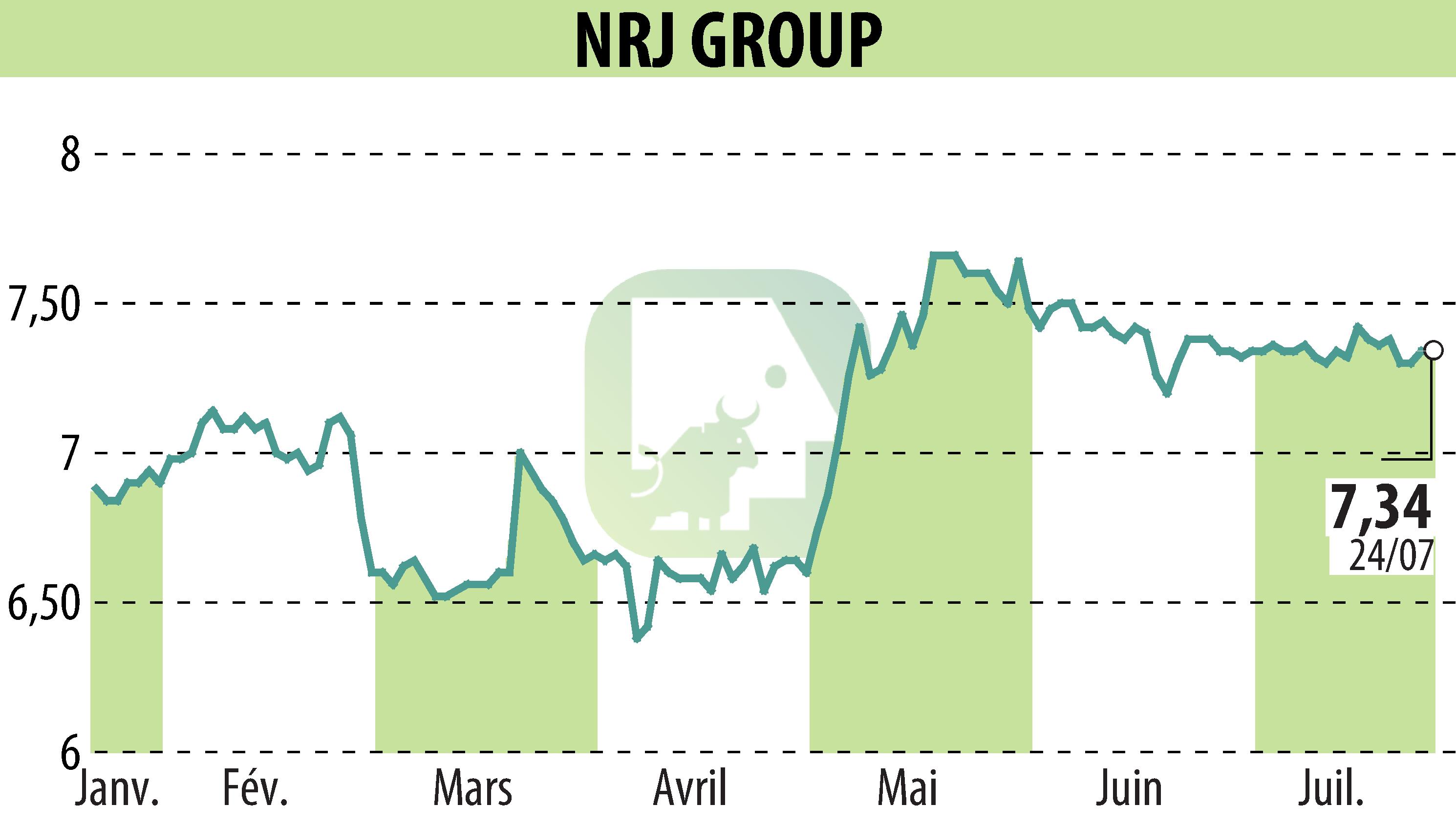 Stock price chart of NRJ GROUP (EPA:NRG) showing fluctuations.