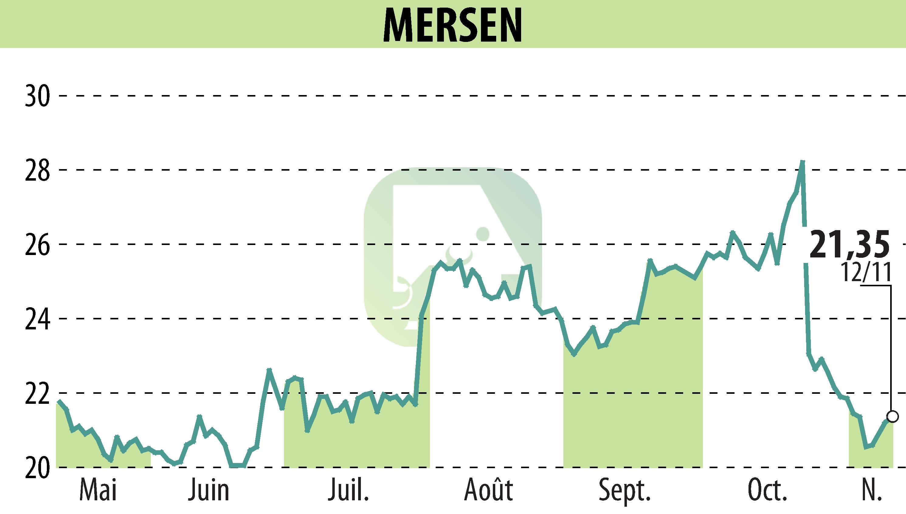 Stock price chart of MERSEN (EPA:MRN) showing fluctuations.