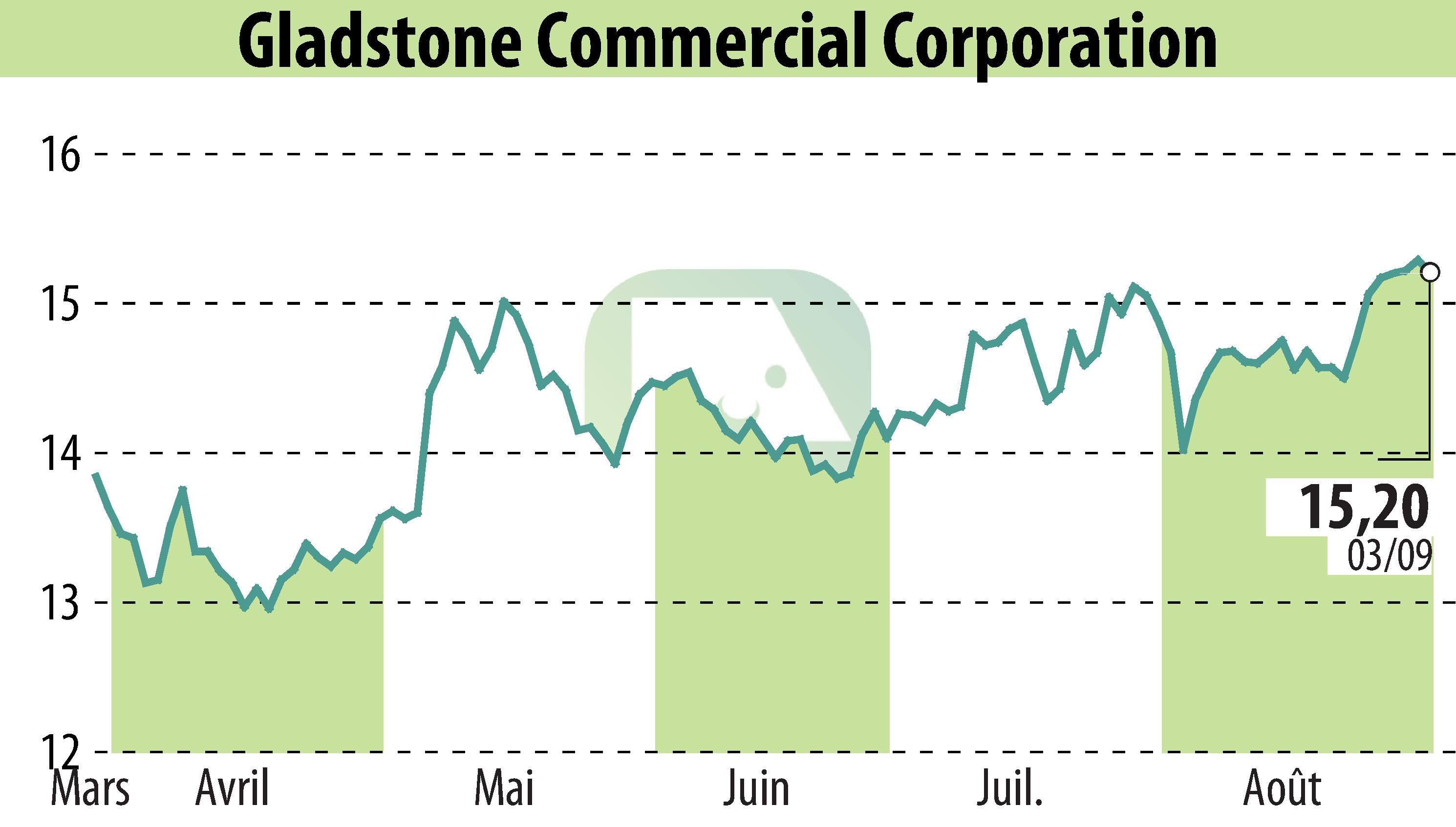 Stock price chart of Gladstone Commercial Corporation (EBR:GOOD) showing fluctuations.