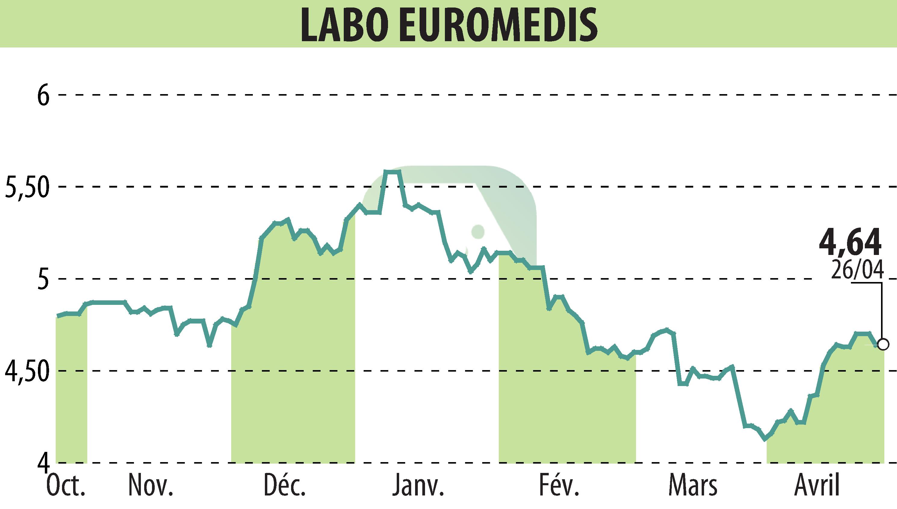 Stock price chart of EUROMEDIS GROUPE (EPA:ALEMG) showing fluctuations.