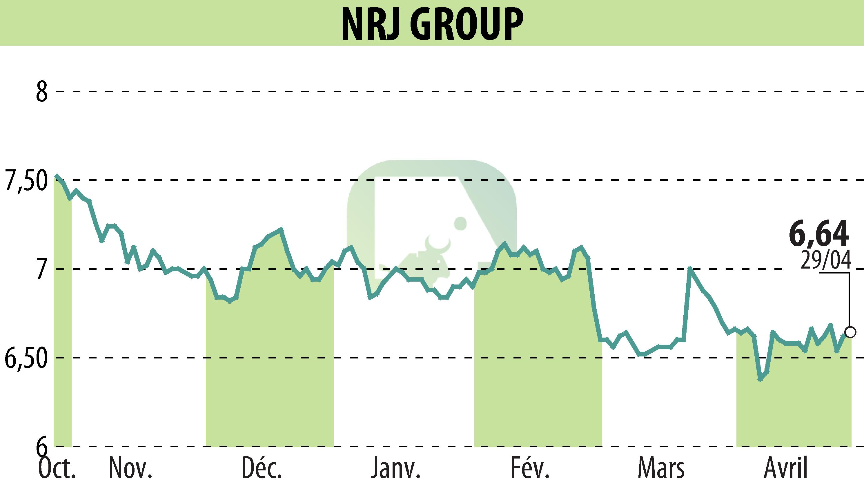 Graphique de l'évolution du cours de l'action NRJ GROUP (EPA:NRG).