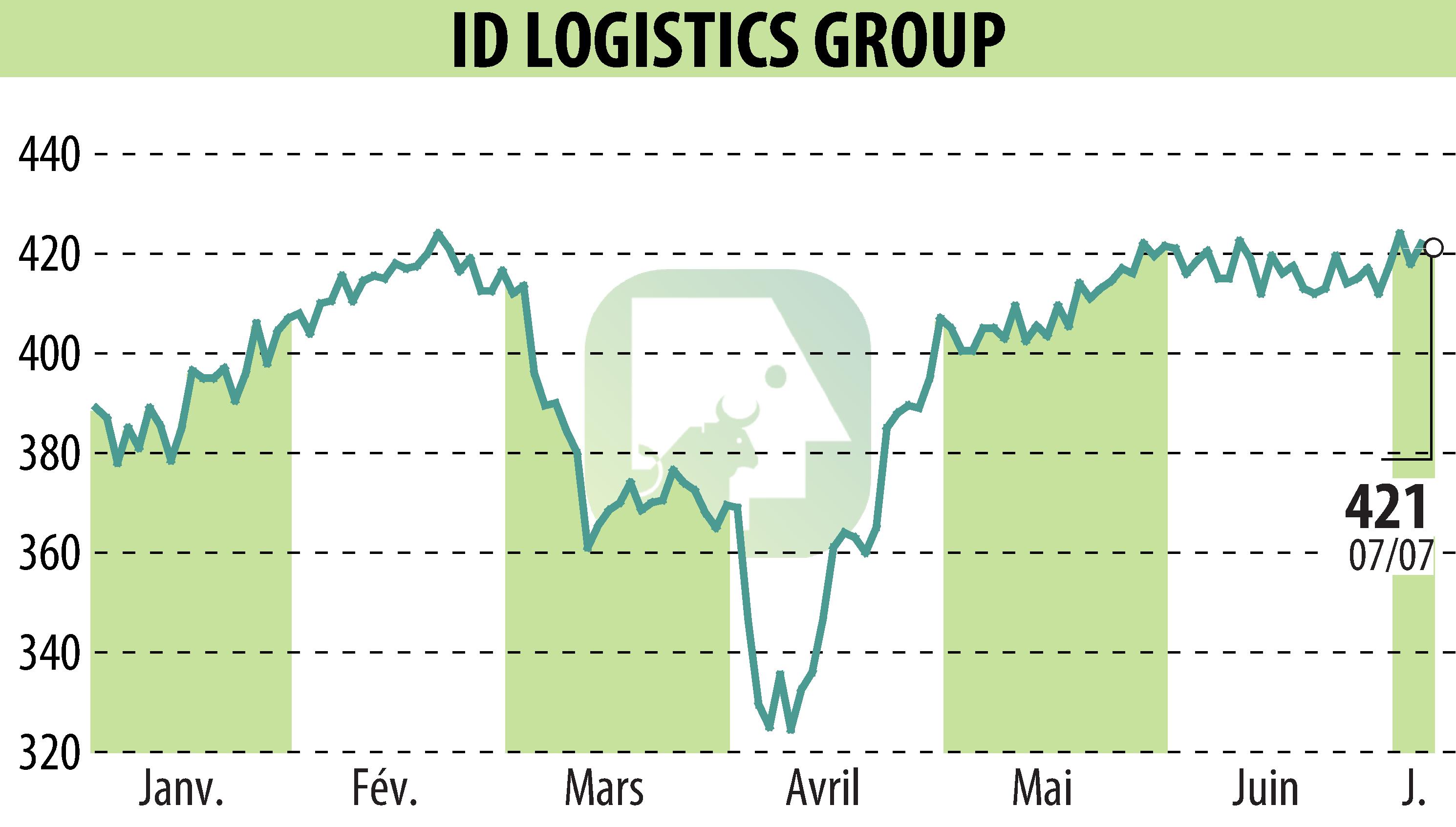 Stock price chart of ID LOGISTICS GROUP (EPA:IDL) showing fluctuations.