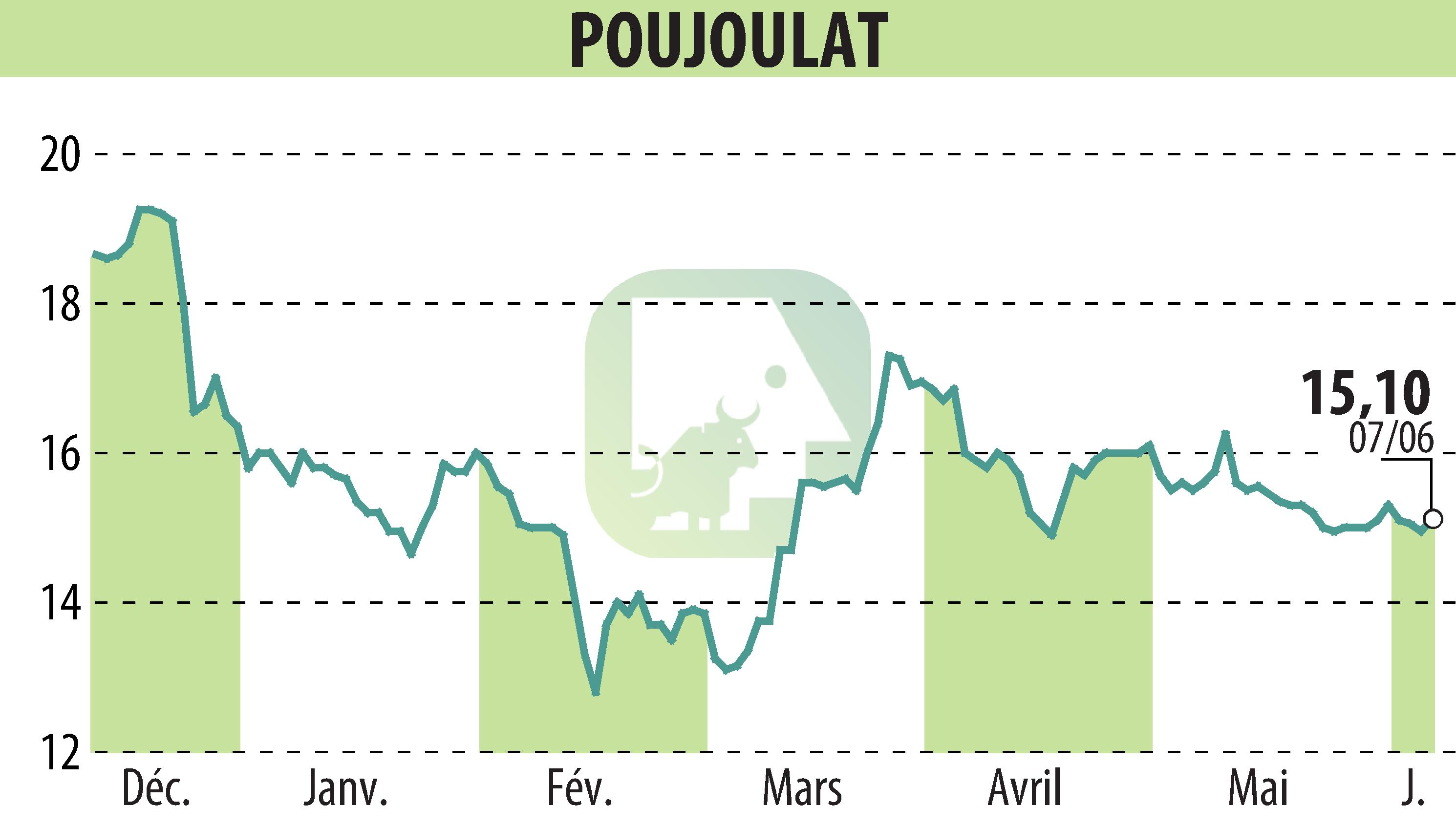 Graphique de l'évolution du cours de l'action POUJOULAT (EPA:ALPJT).