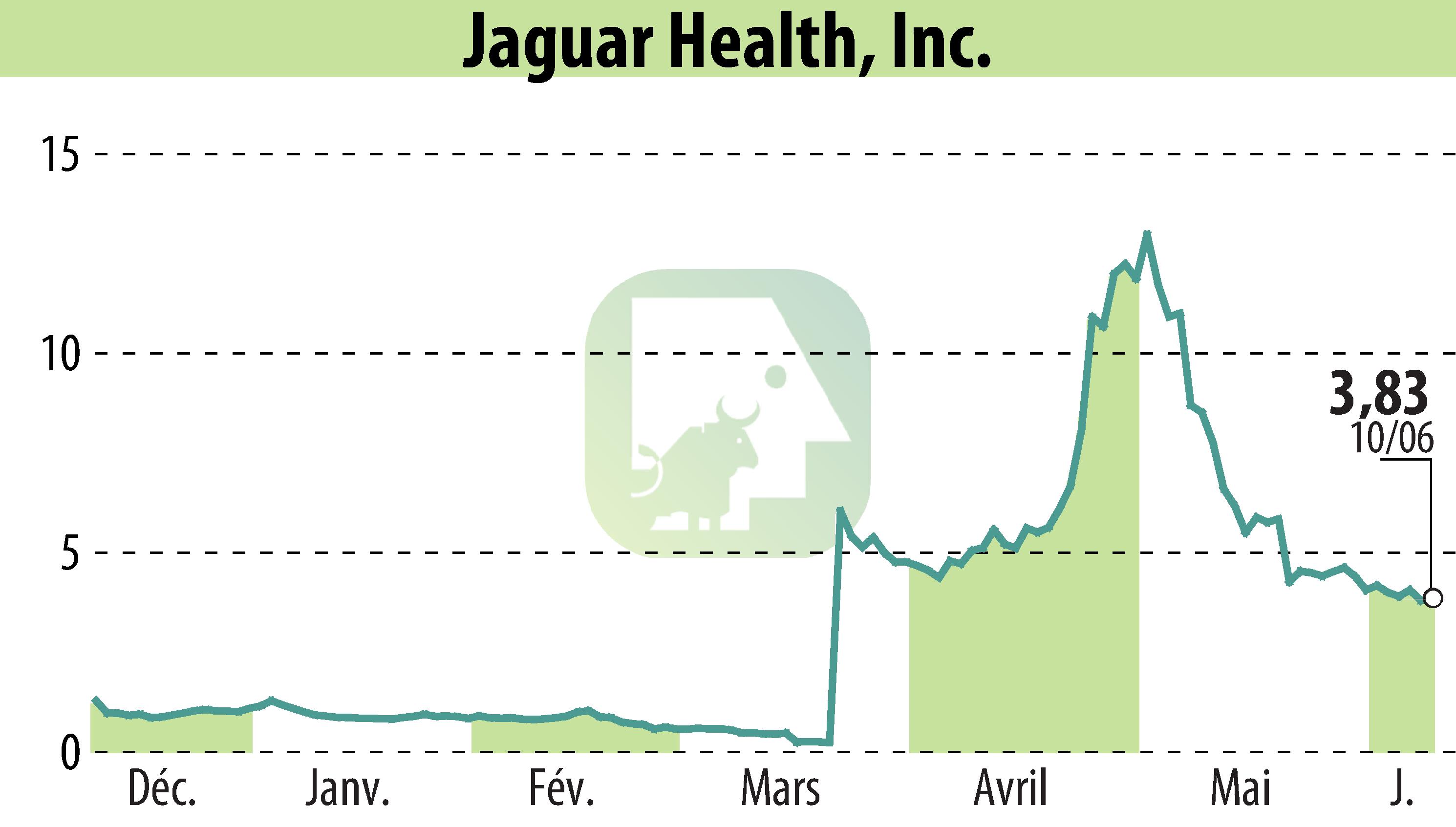 Stock price chart of Jaguar Health, Inc. (EBR:JAGX) showing fluctuations.