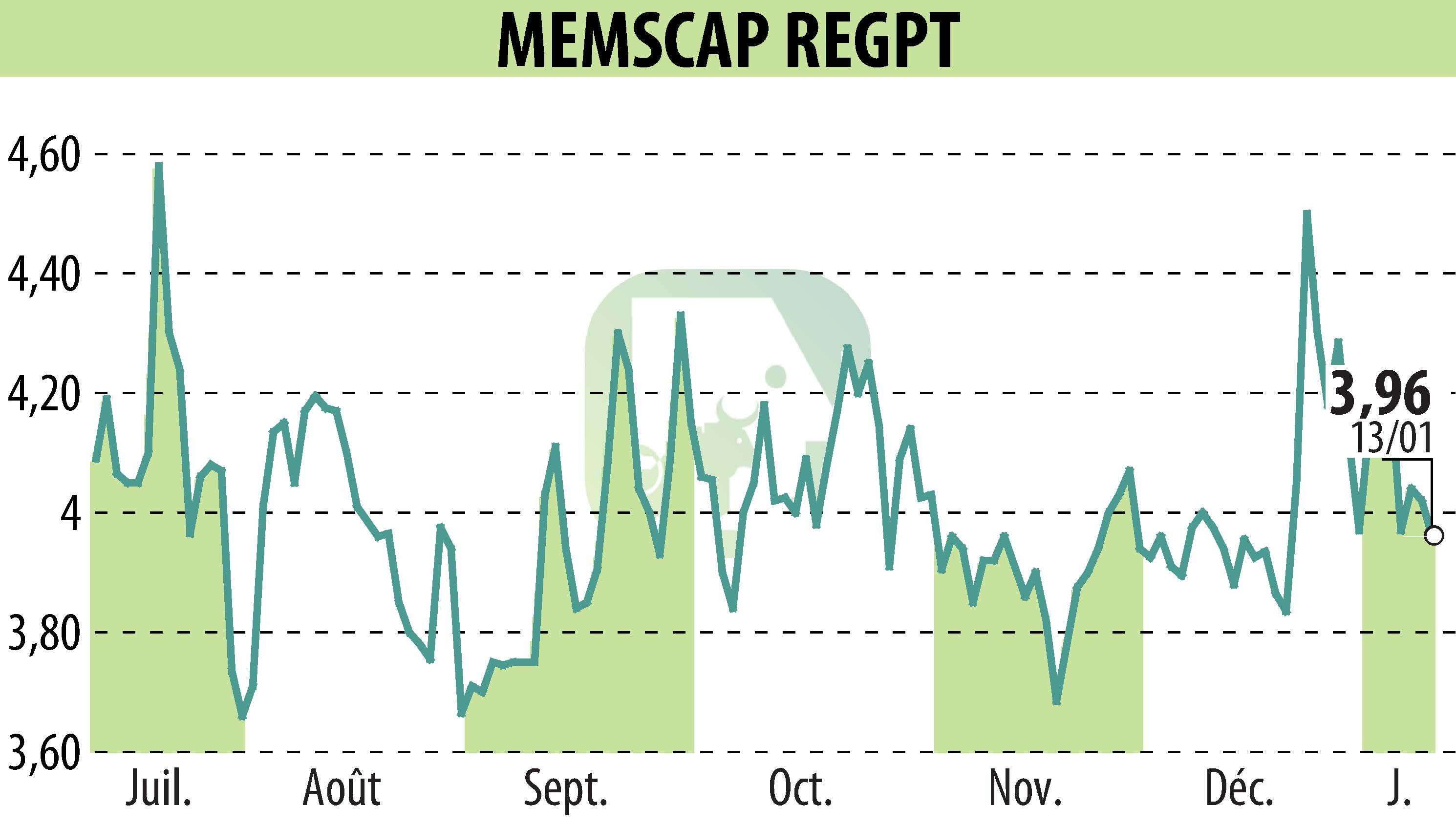 Graphique de l'évolution du cours de l'action MEMSCAP (EPA:MEMS).