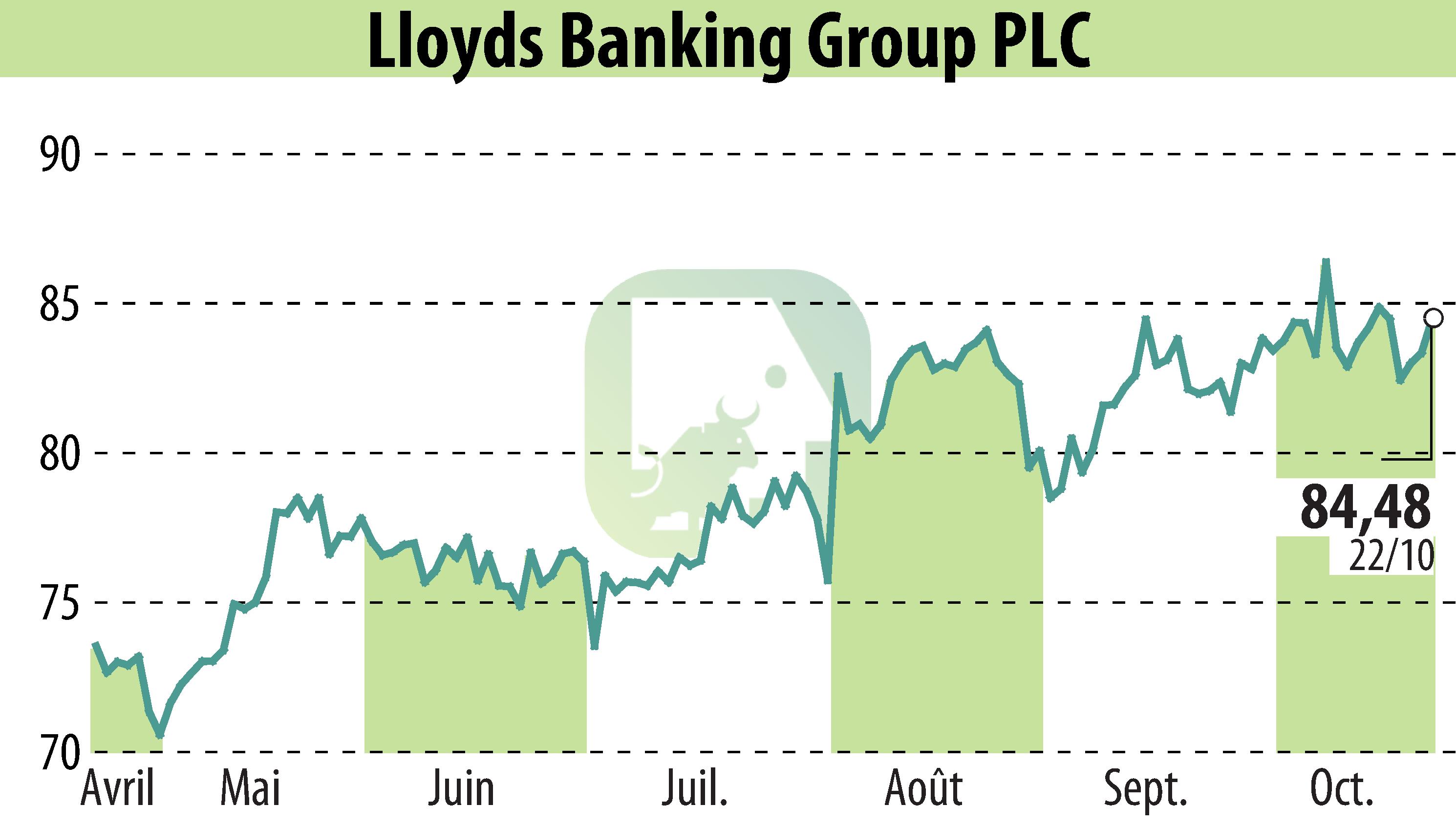 Graphique de l'évolution du cours de l'action Lloyds Banking Group (EBR:LLOY).