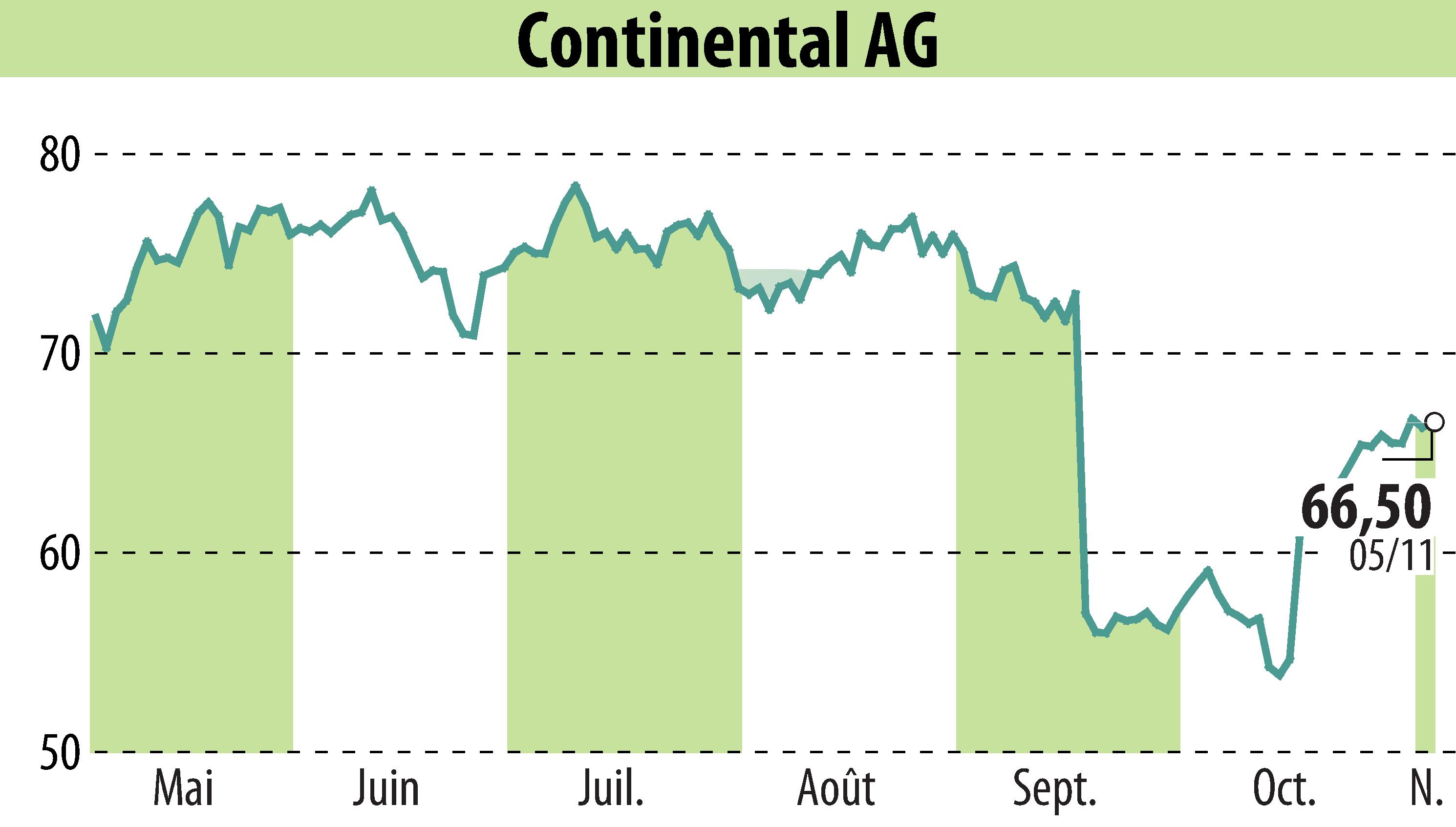 Stock price chart of Continental AG (EBR:CON) showing fluctuations.