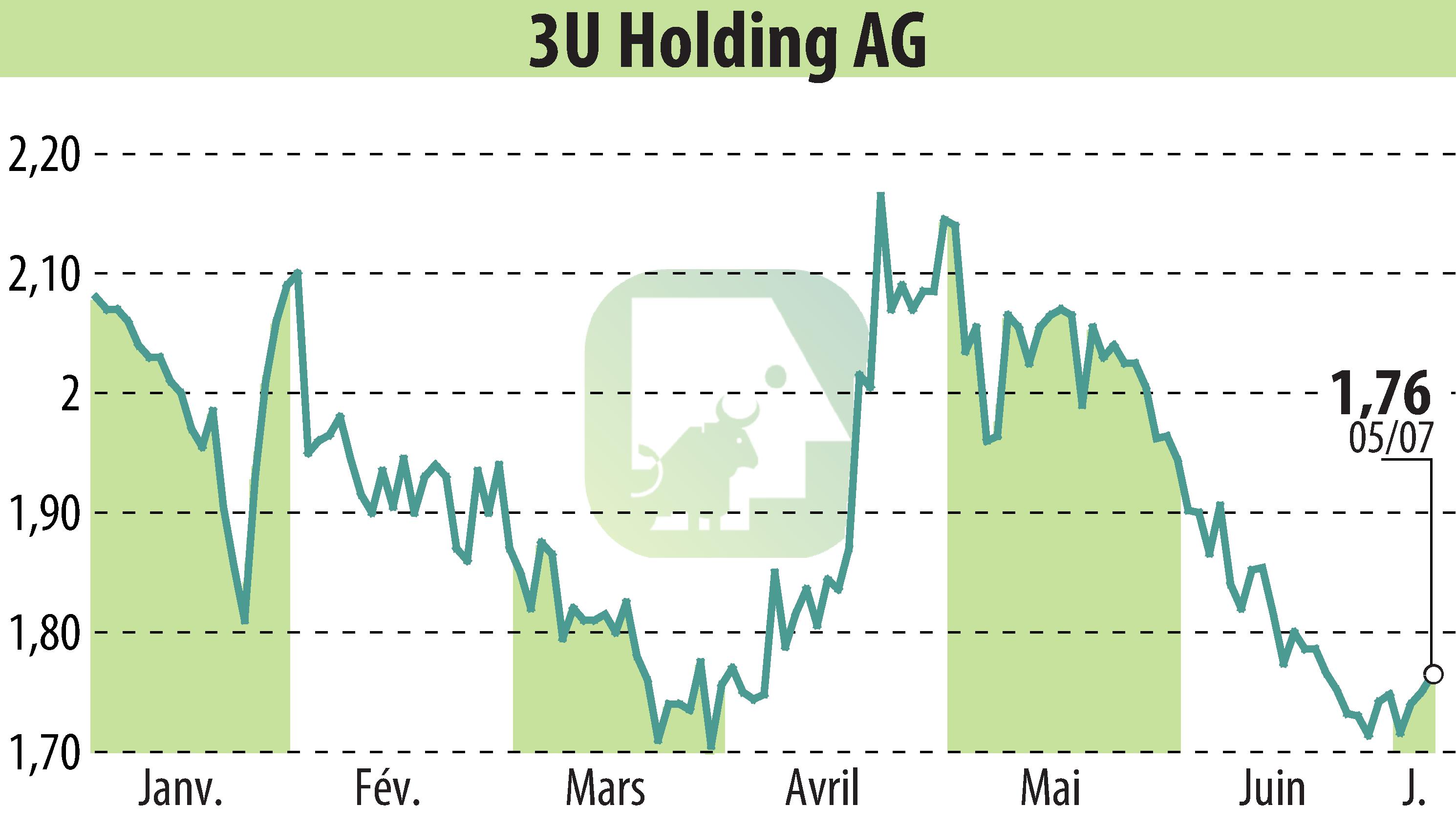 Graphique de l'évolution du cours de l'action 3U HOLDING AG (EBR:UUU).