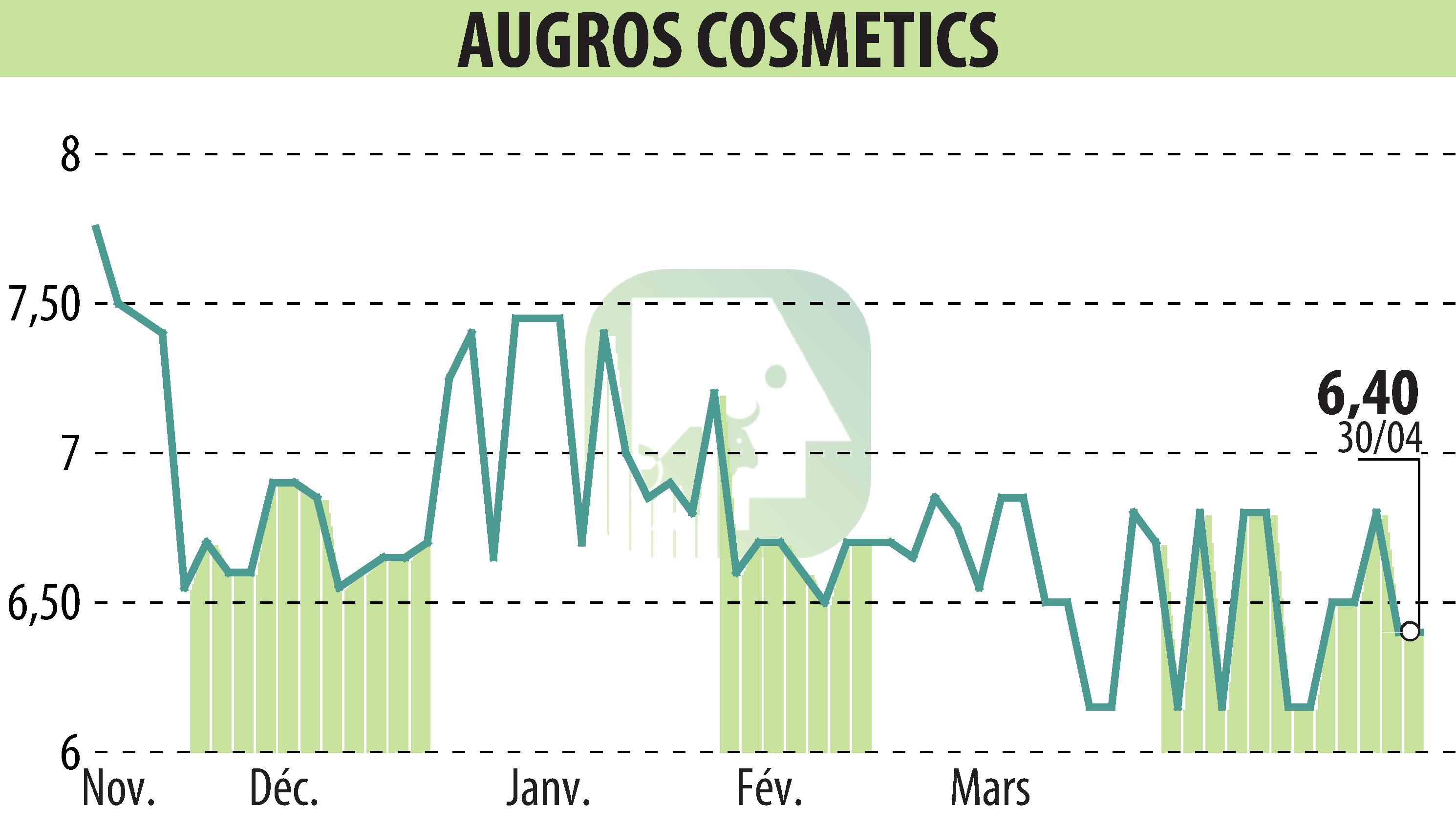 Stock price chart of AUGROS COSMETIC PACKAGING (EPA:AUGR) showing fluctuations.