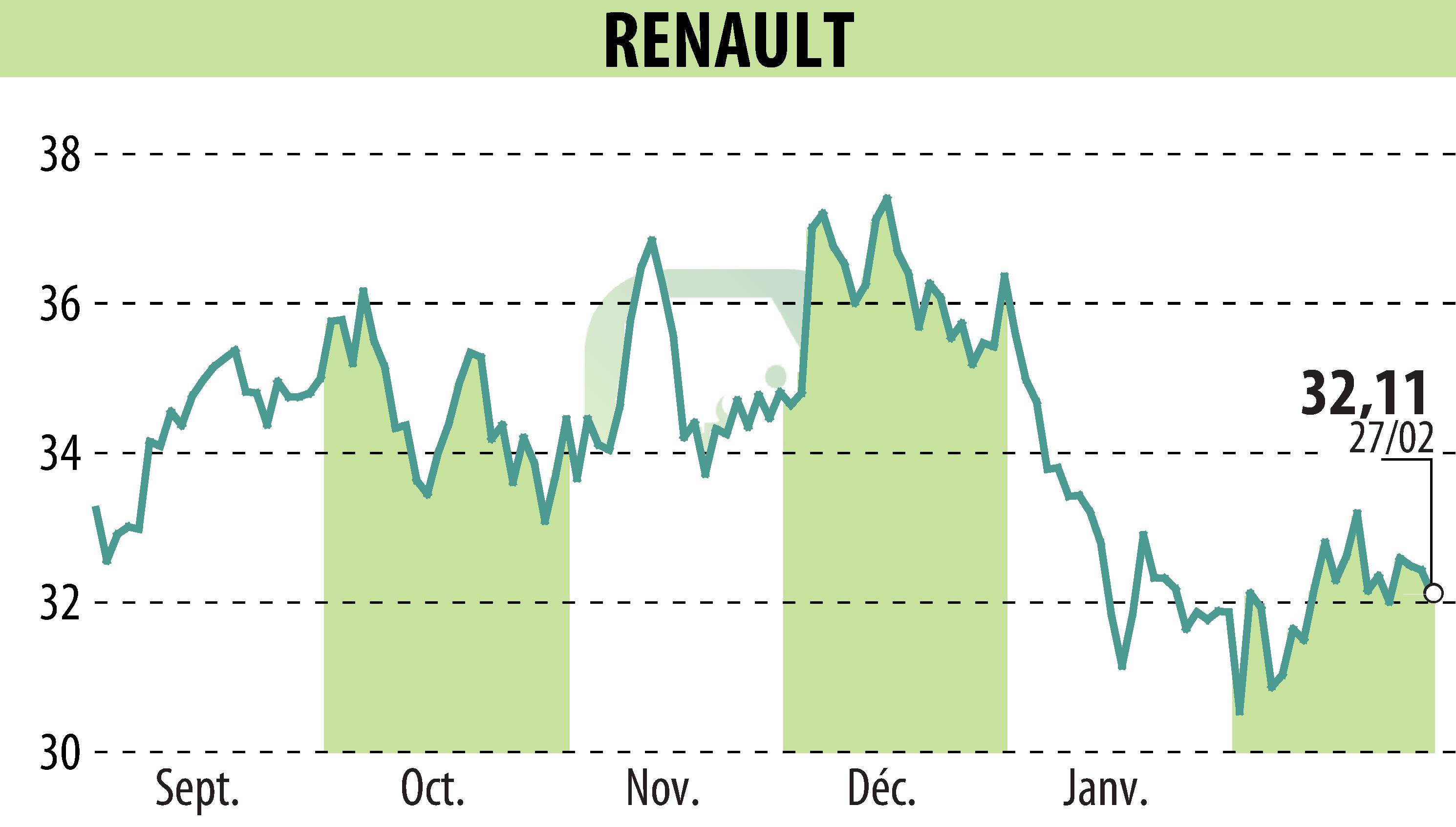 Stock price chart of RENAULT (EPA:RNO) showing fluctuations.
