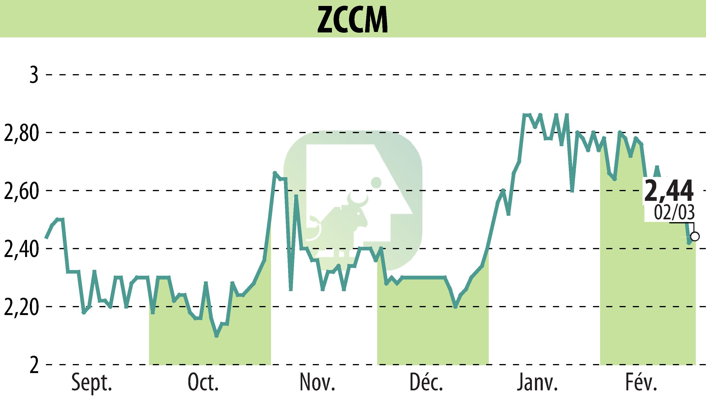 Graphique de l'évolution du cours de l'action ZCCM (EPA:MLZAM).