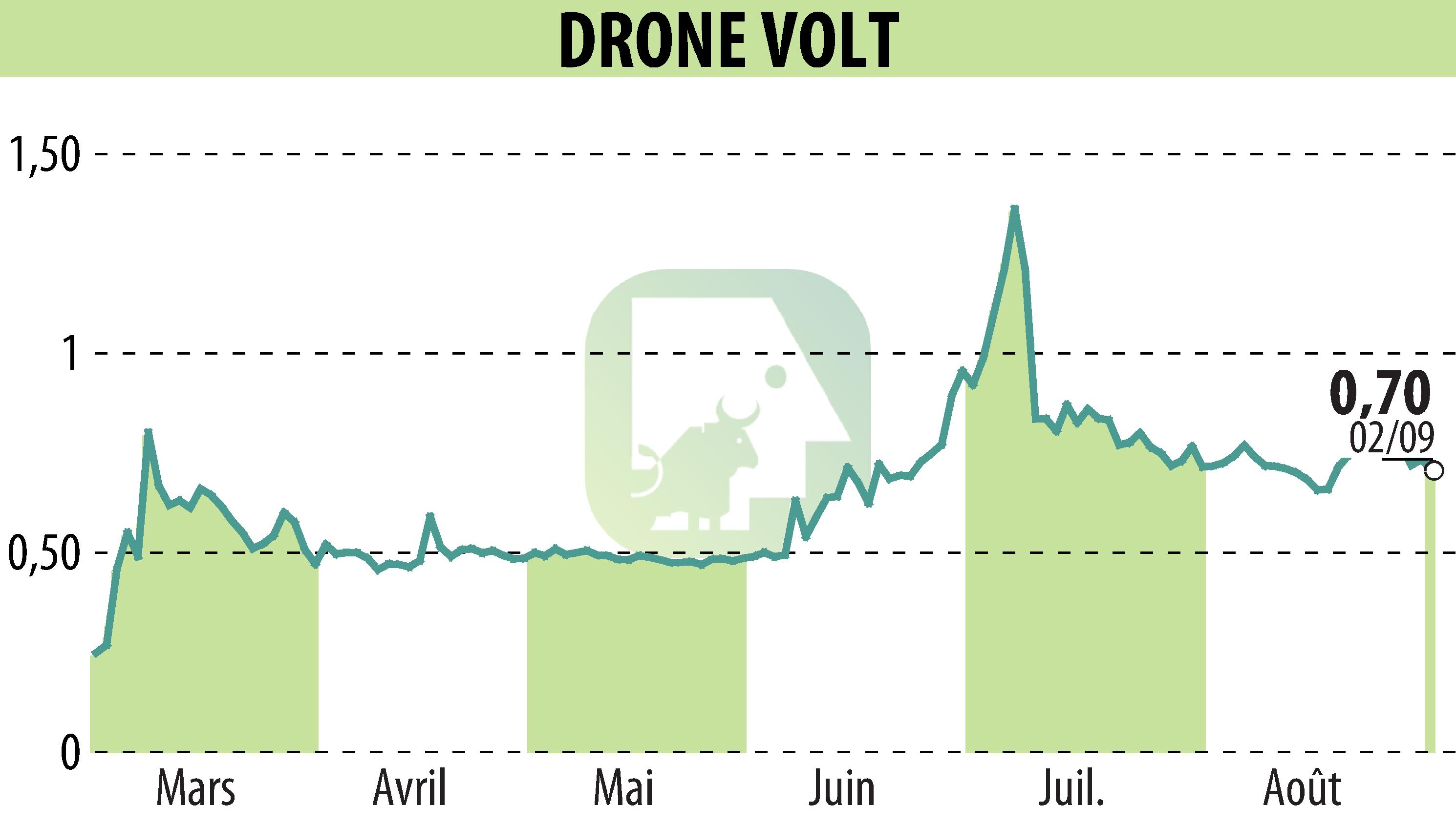 Stock price chart of DRONE VOLT (EPA:ALDRV) showing fluctuations.