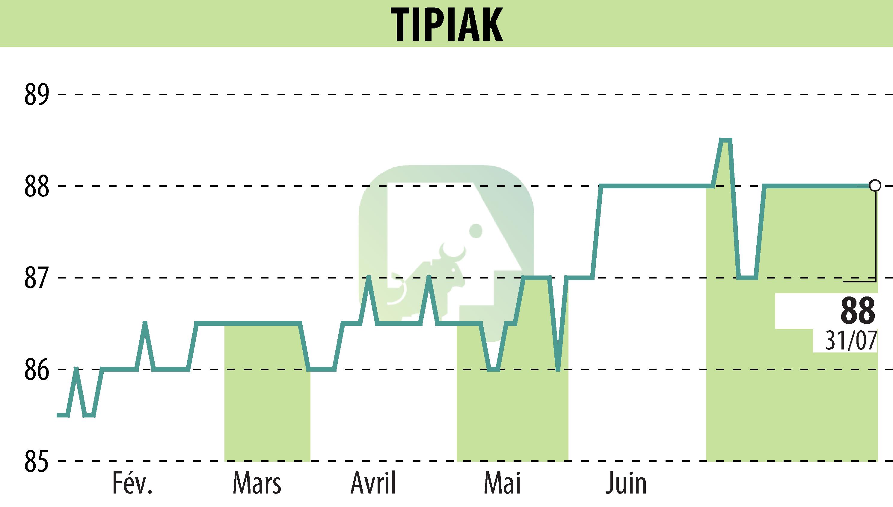 Stock price chart of NS-TIPIAK (EPA:TIPI) showing fluctuations.