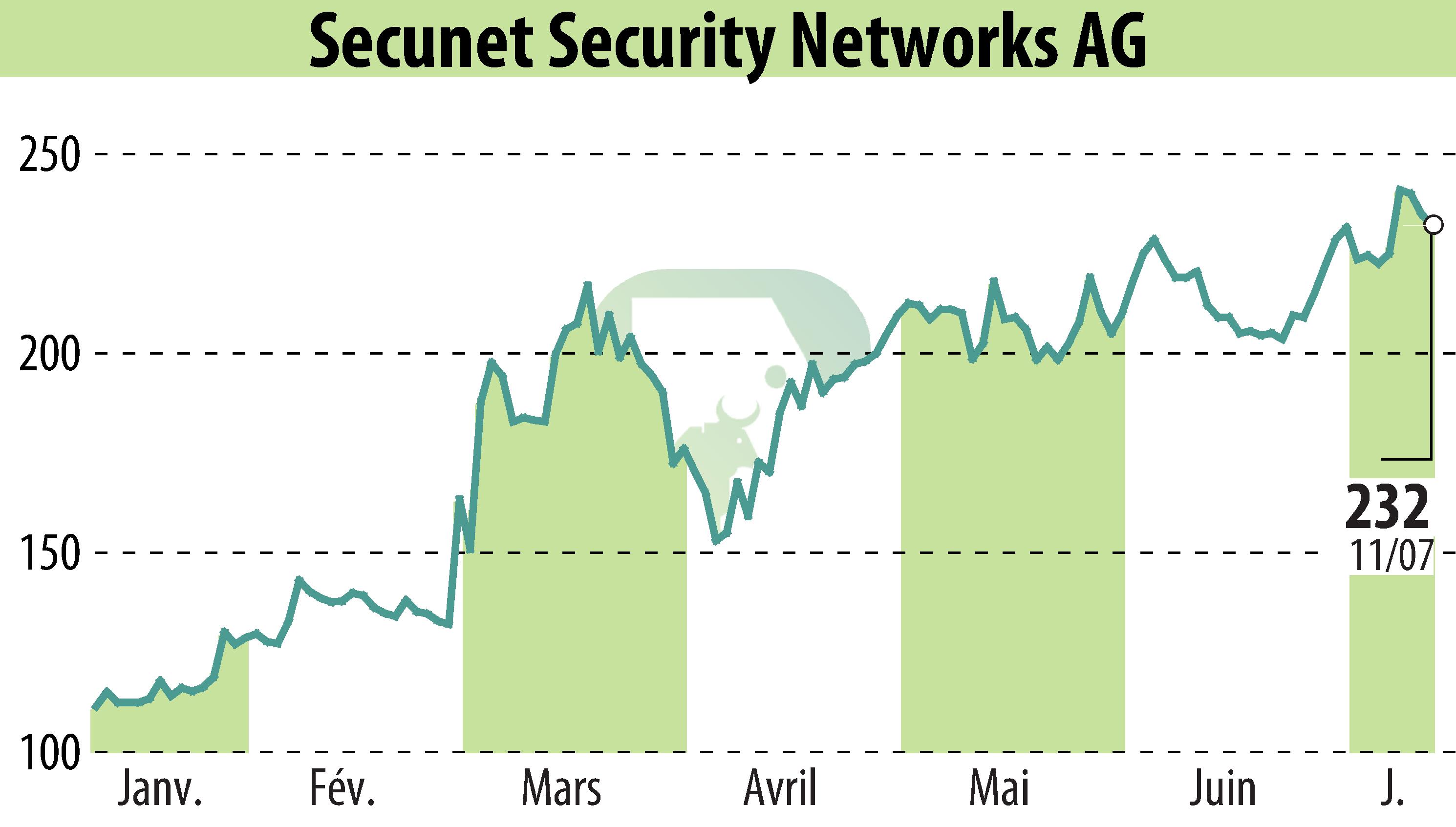 Stock price chart of Secunet Security Networks AG (EBR:YSN) showing fluctuations.