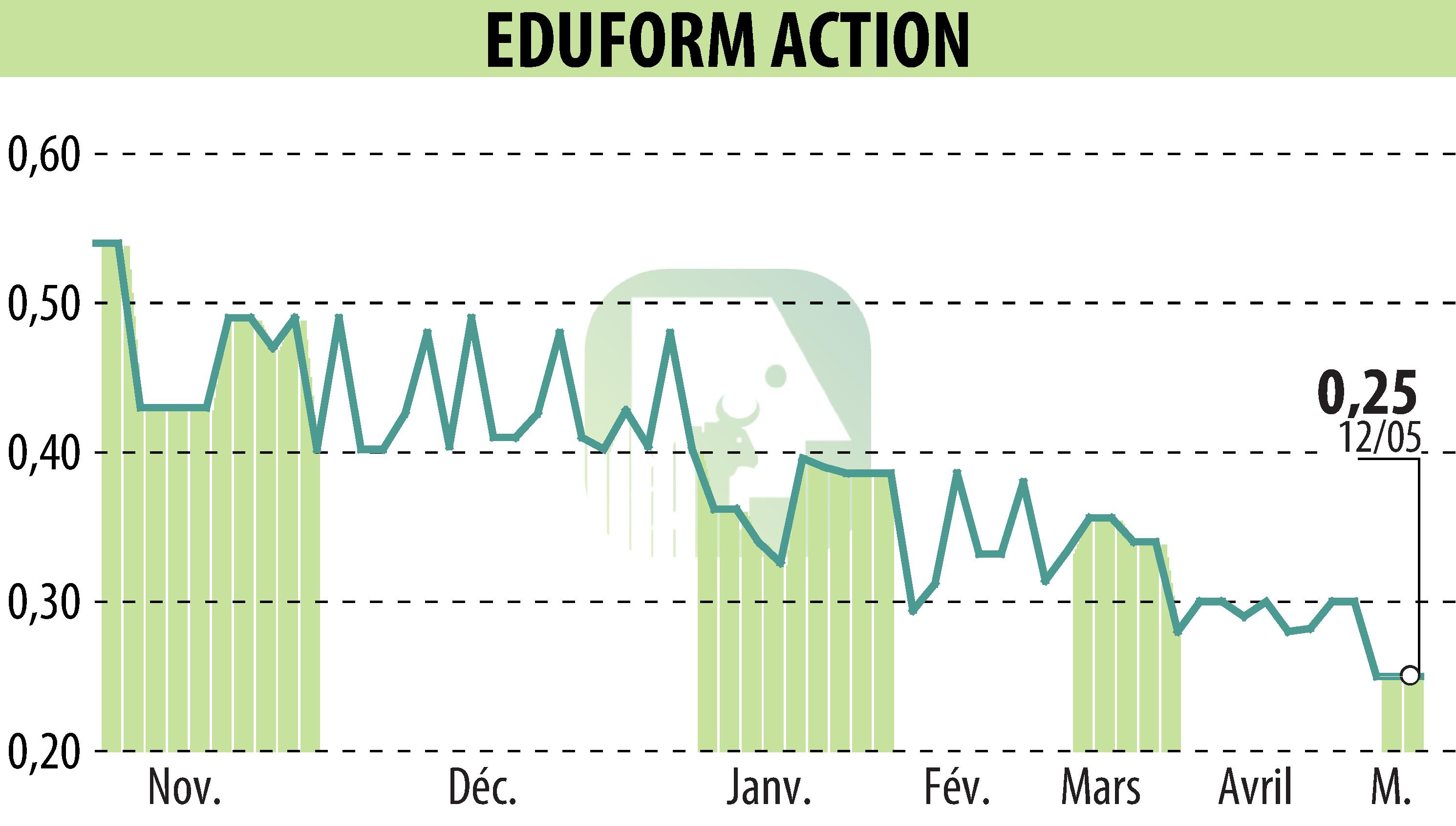 Graphique de l'évolution du cours de l'action Eduform Action (EPA:MLEFA).