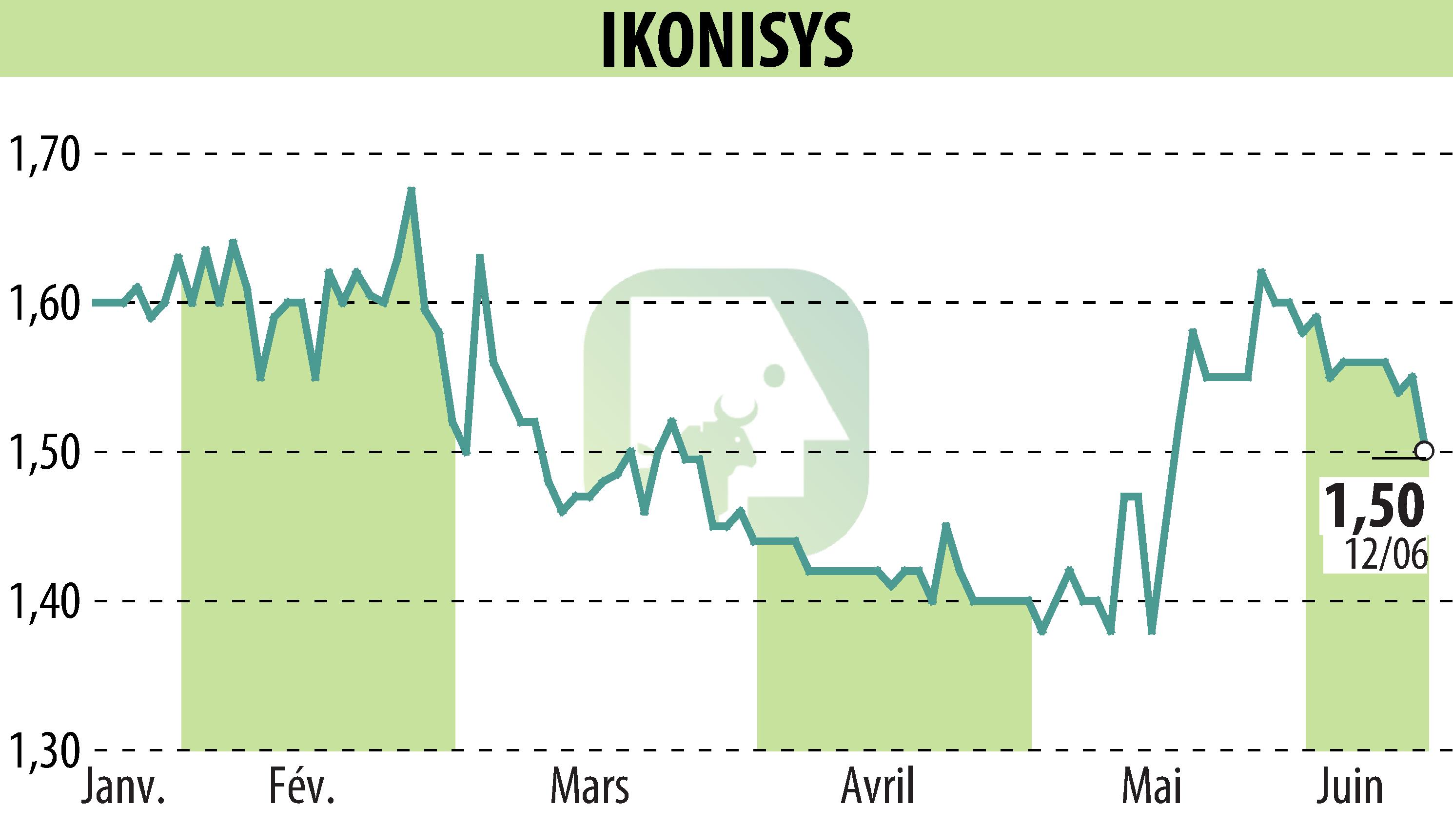 Graphique de l'évolution du cours de l'action IKONISYS (EPA:ALIKO).