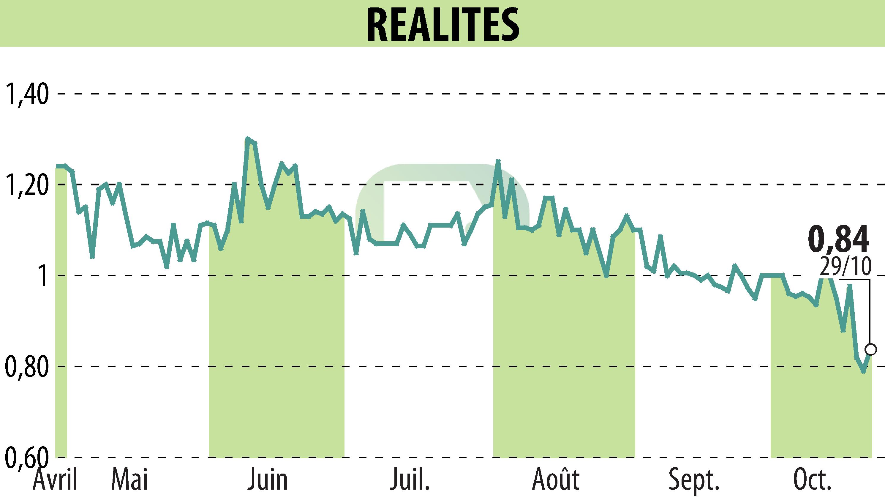 Stock price chart of REALITES (EPA:ALREA) showing fluctuations.