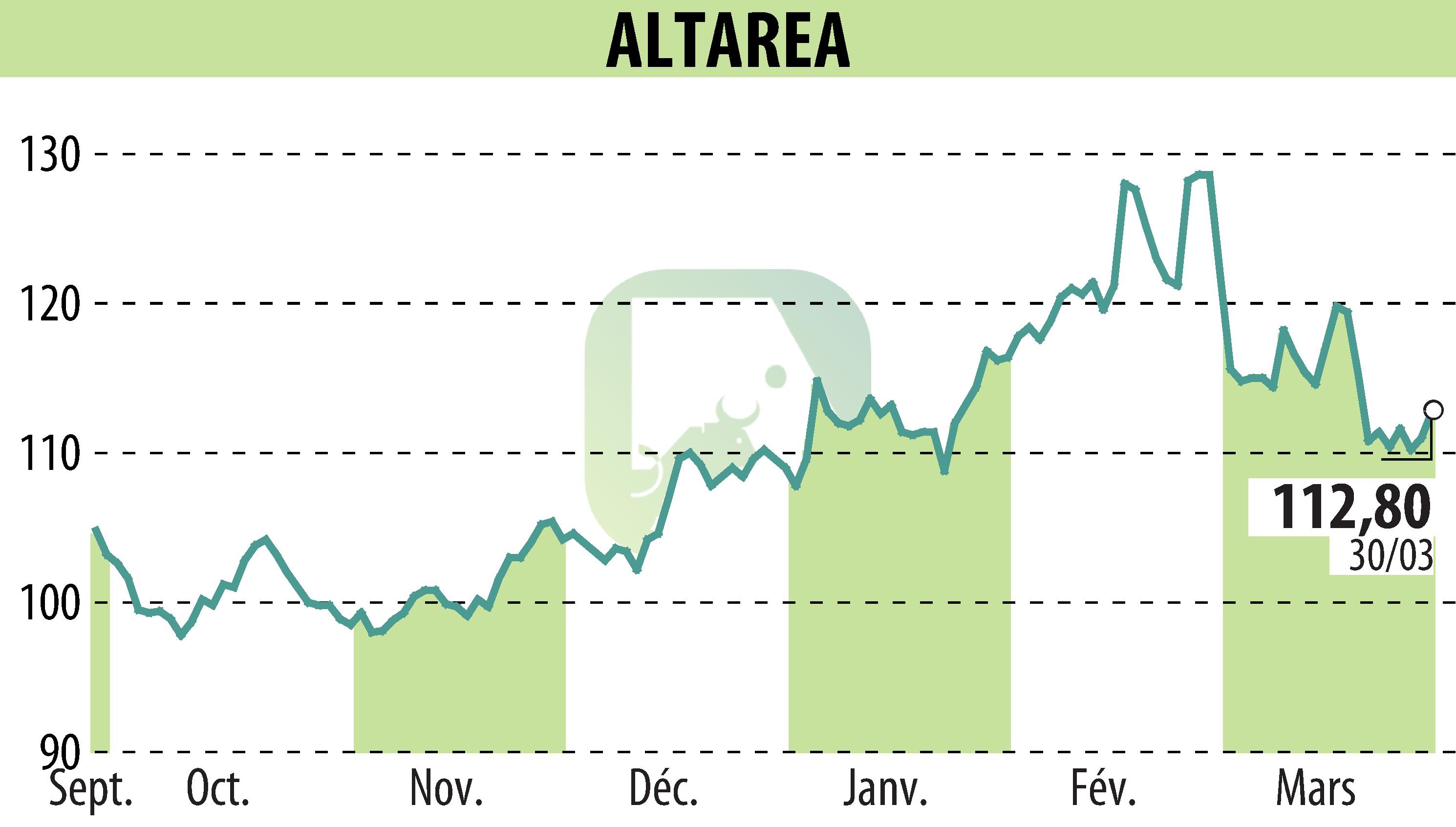 Graphique de l'évolution du cours de l'action ALTAREA (EPA:ALTA).
