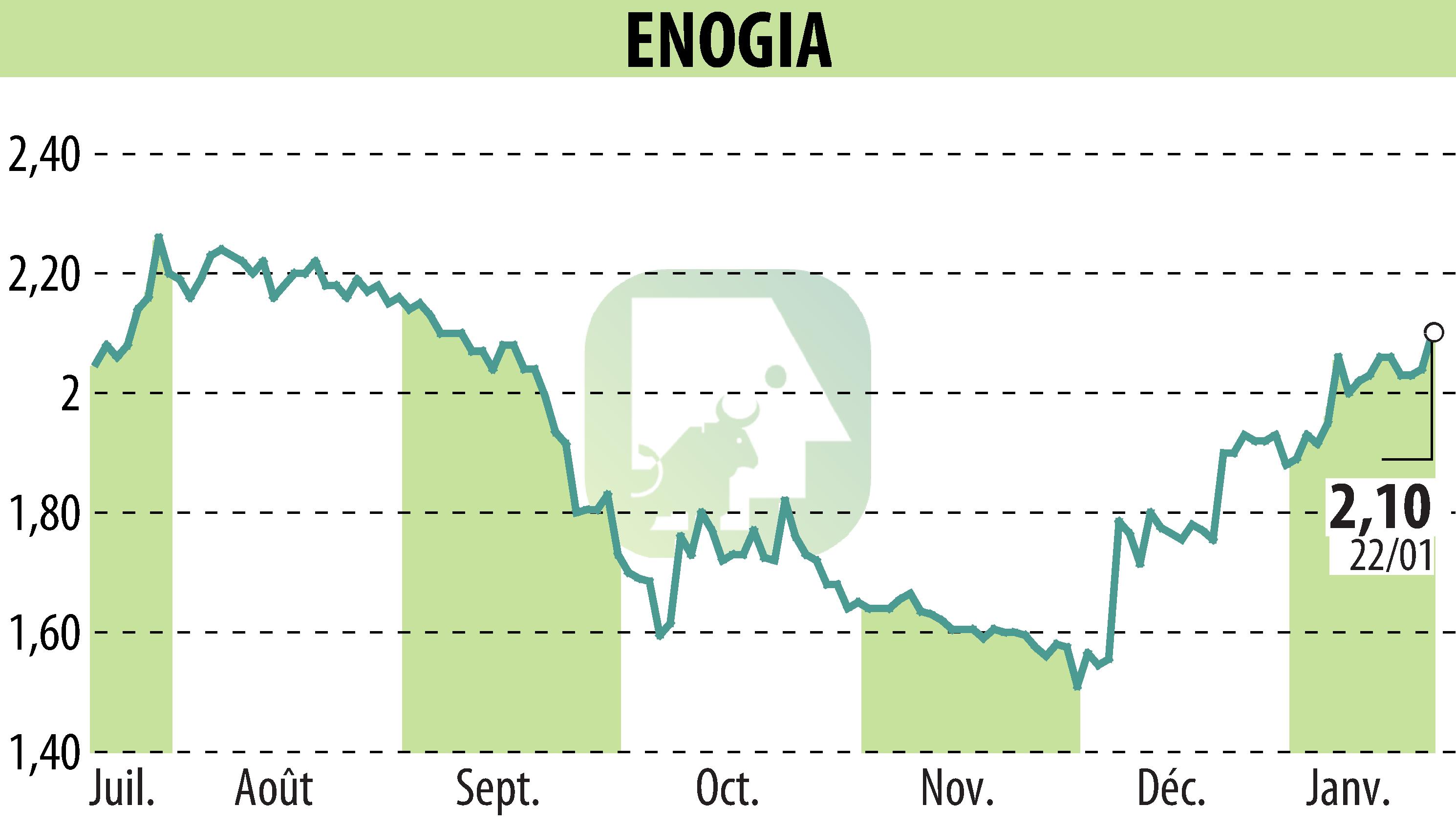 Graphique de l'évolution du cours de l'action ENOGIA (EPA:ALENO).