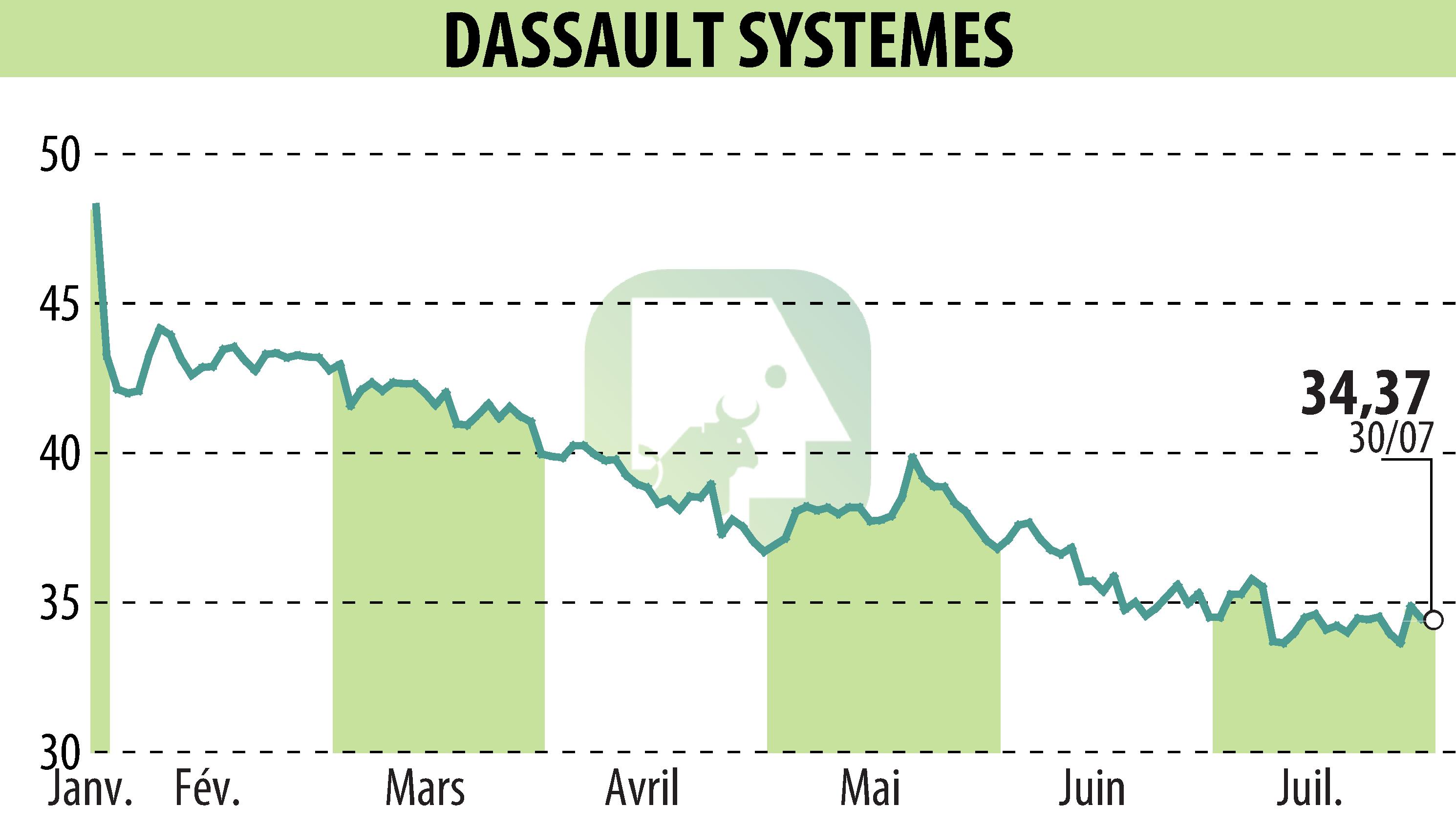 Stock price chart of DASSAULT SYSTEMES (EPA:DSY) showing fluctuations.