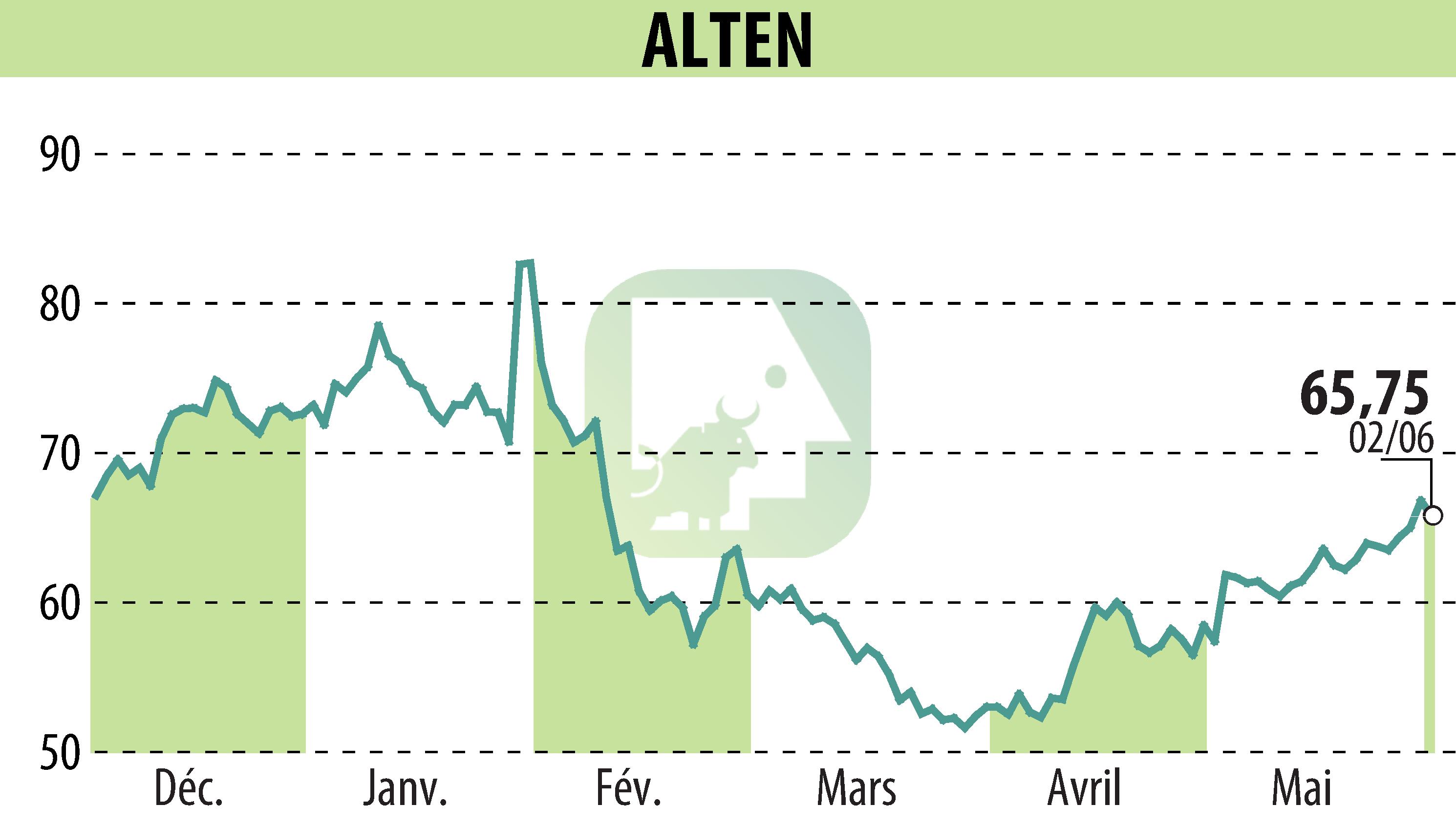 Graphique de l'évolution du cours de l'action ALTEN (EPA:ATE).