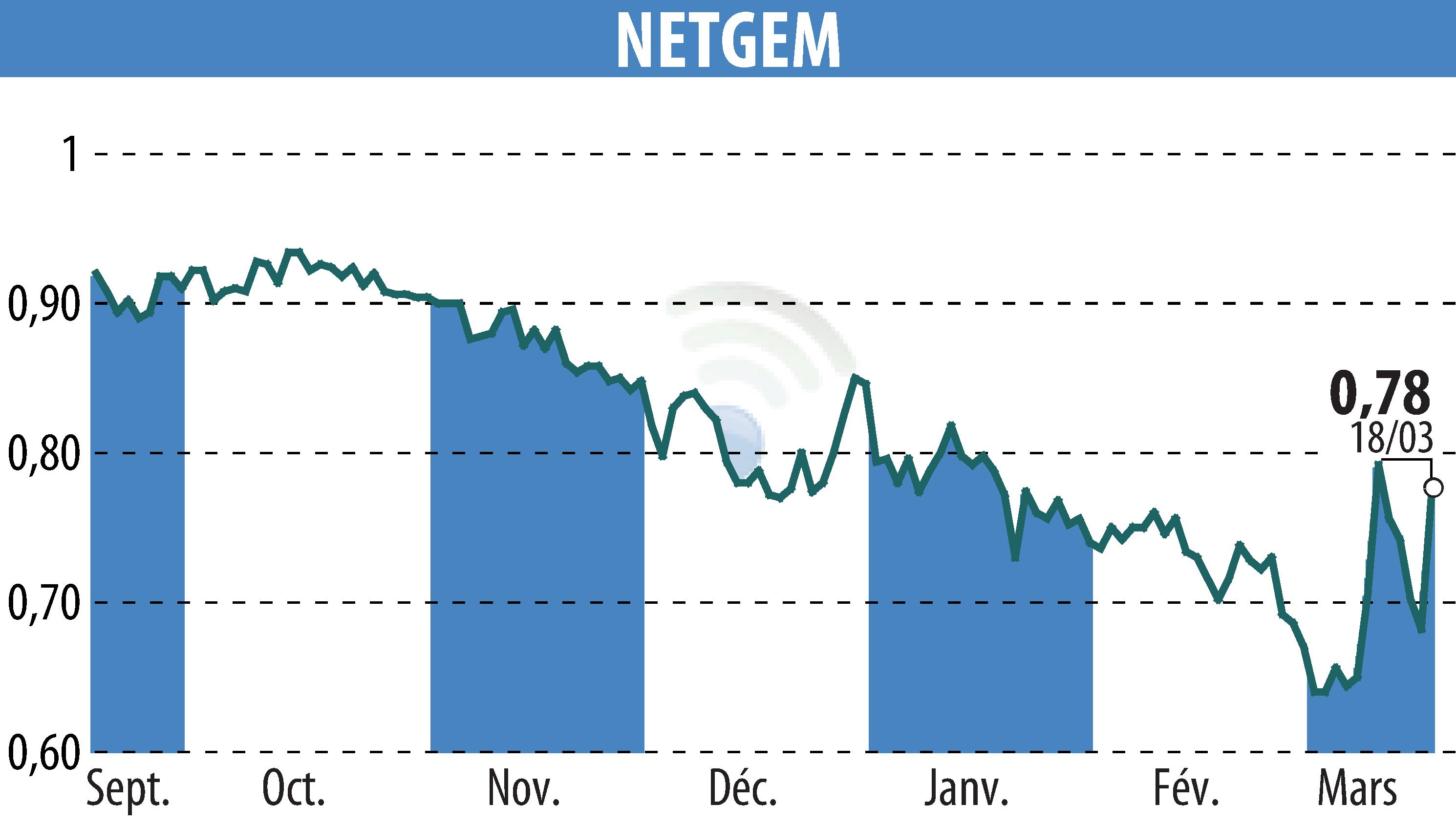 Graphique de l'évolution du cours de l'action NETGEM (EPA:ALNTG).