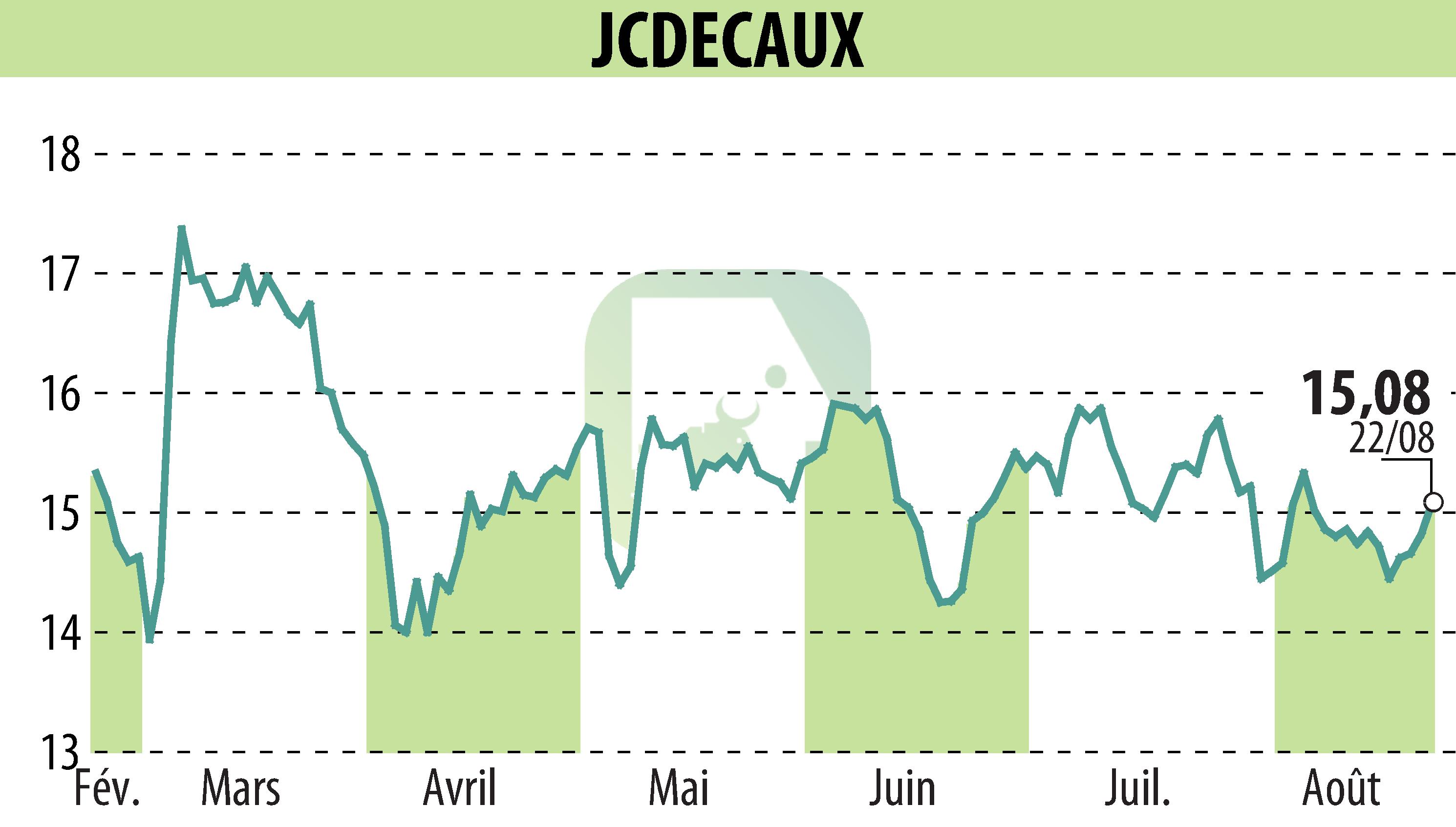 Stock price chart of JCDECAUX (EPA:DEC) showing fluctuations.