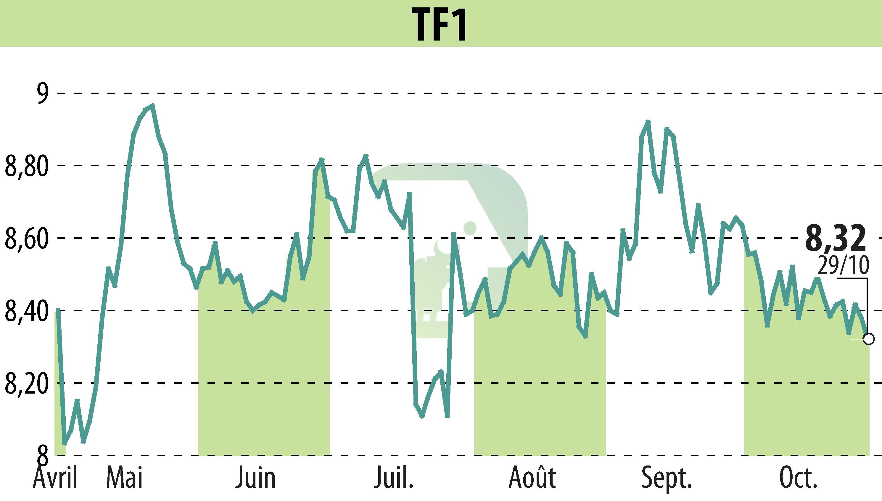 Stock price chart of TF1 (EPA:TFI) showing fluctuations.