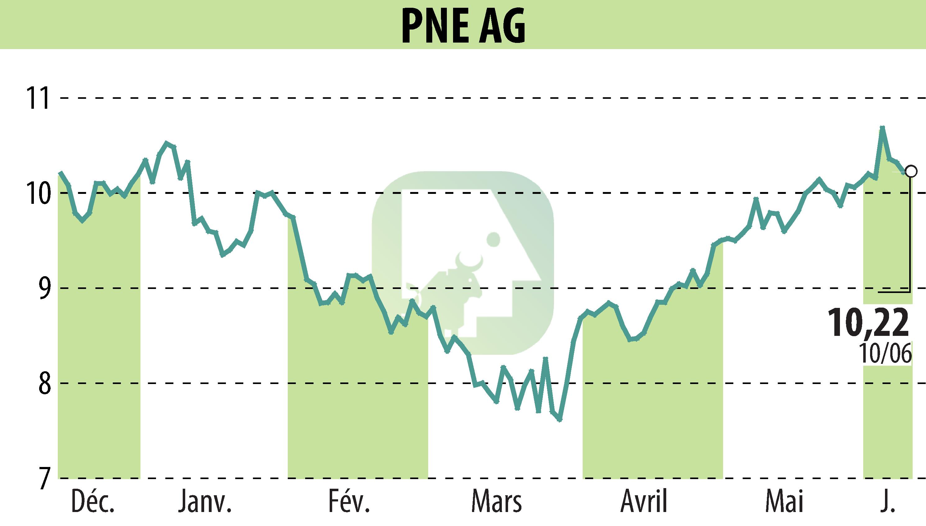 Graphique de l'évolution du cours de l'action PNE WIND AG (EBR:PNE3).