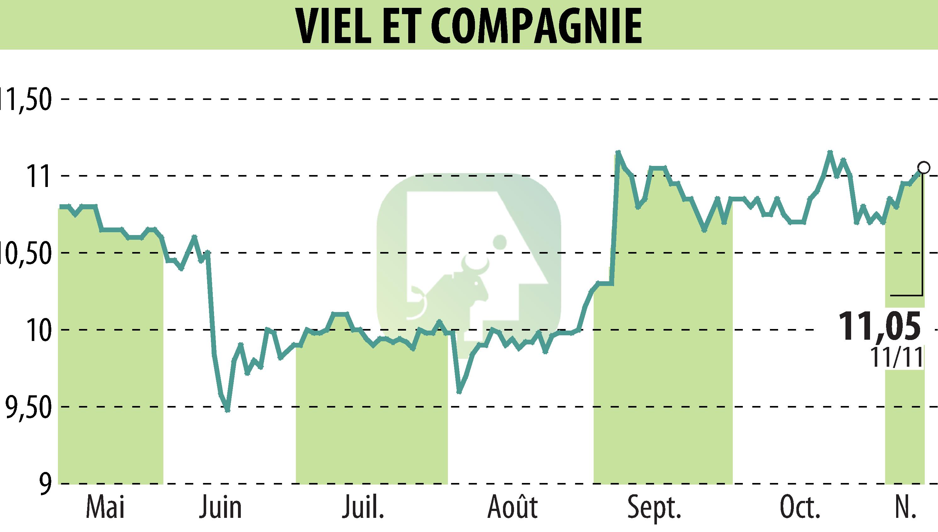 Graphique de l'évolution du cours de l'action VIEL & CIE (EPA:VIL).