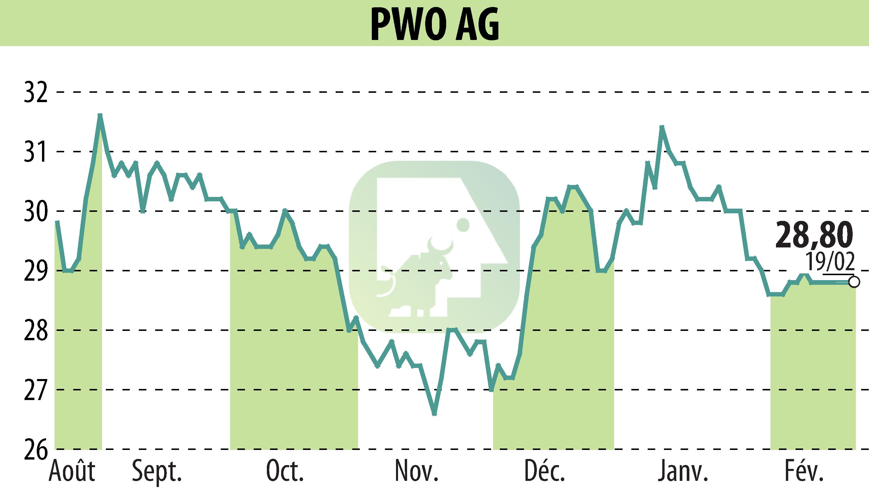 Graphique de l'évolution du cours de l'action Progress-Werk Oberkirch AG (EBR:PWO).