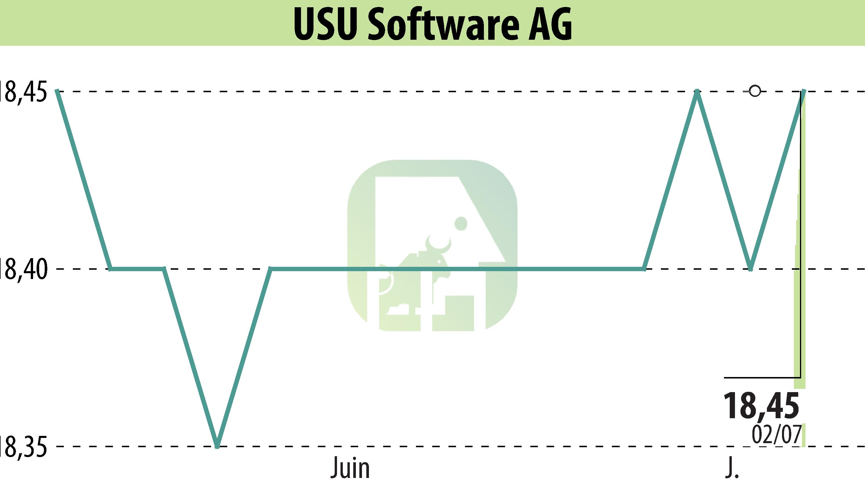 Stock price chart of USU Software AG (EBR:OSP2) showing fluctuations.