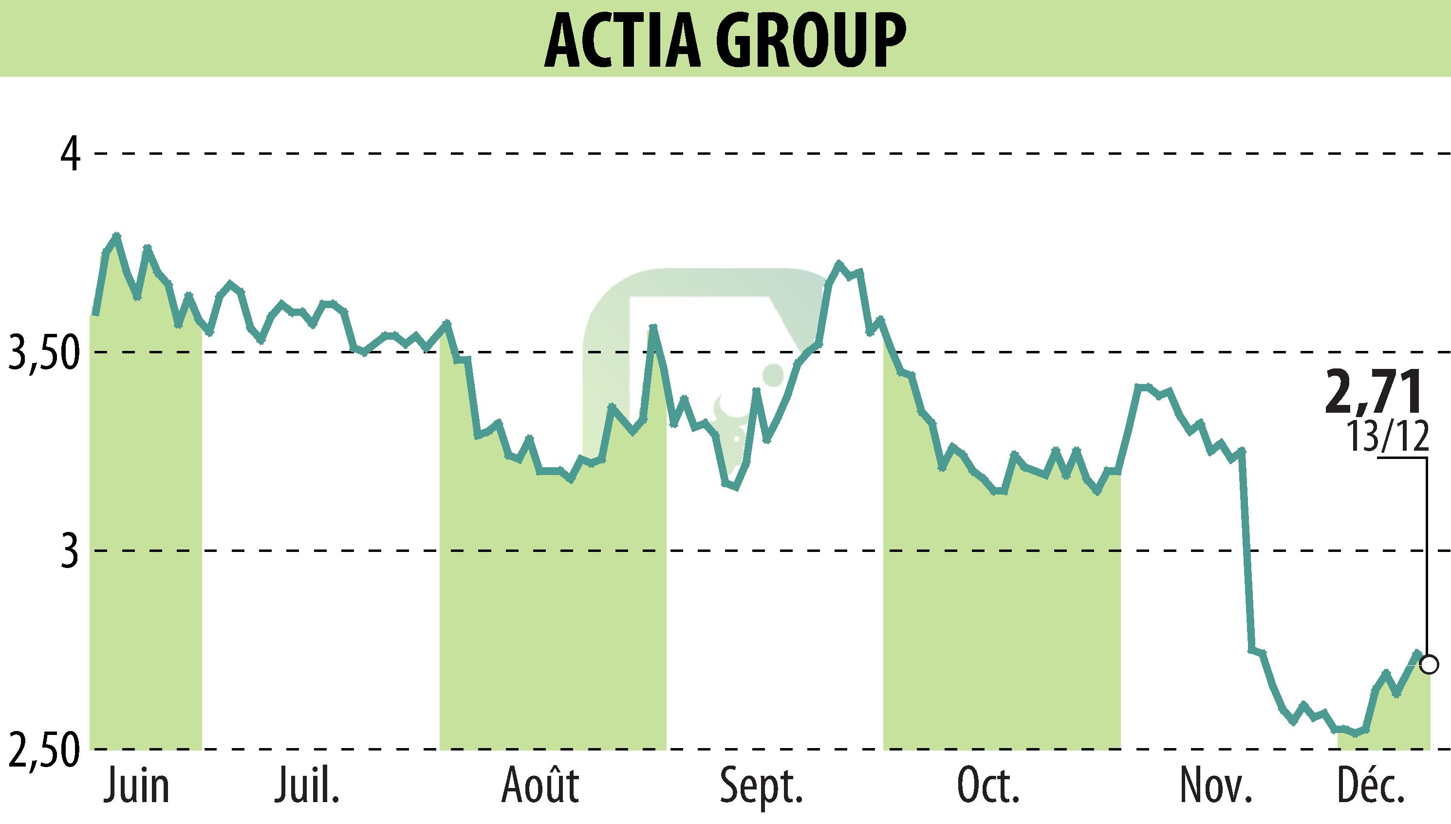 Stock price chart of ACTIA (EPA:ALATI) showing fluctuations.