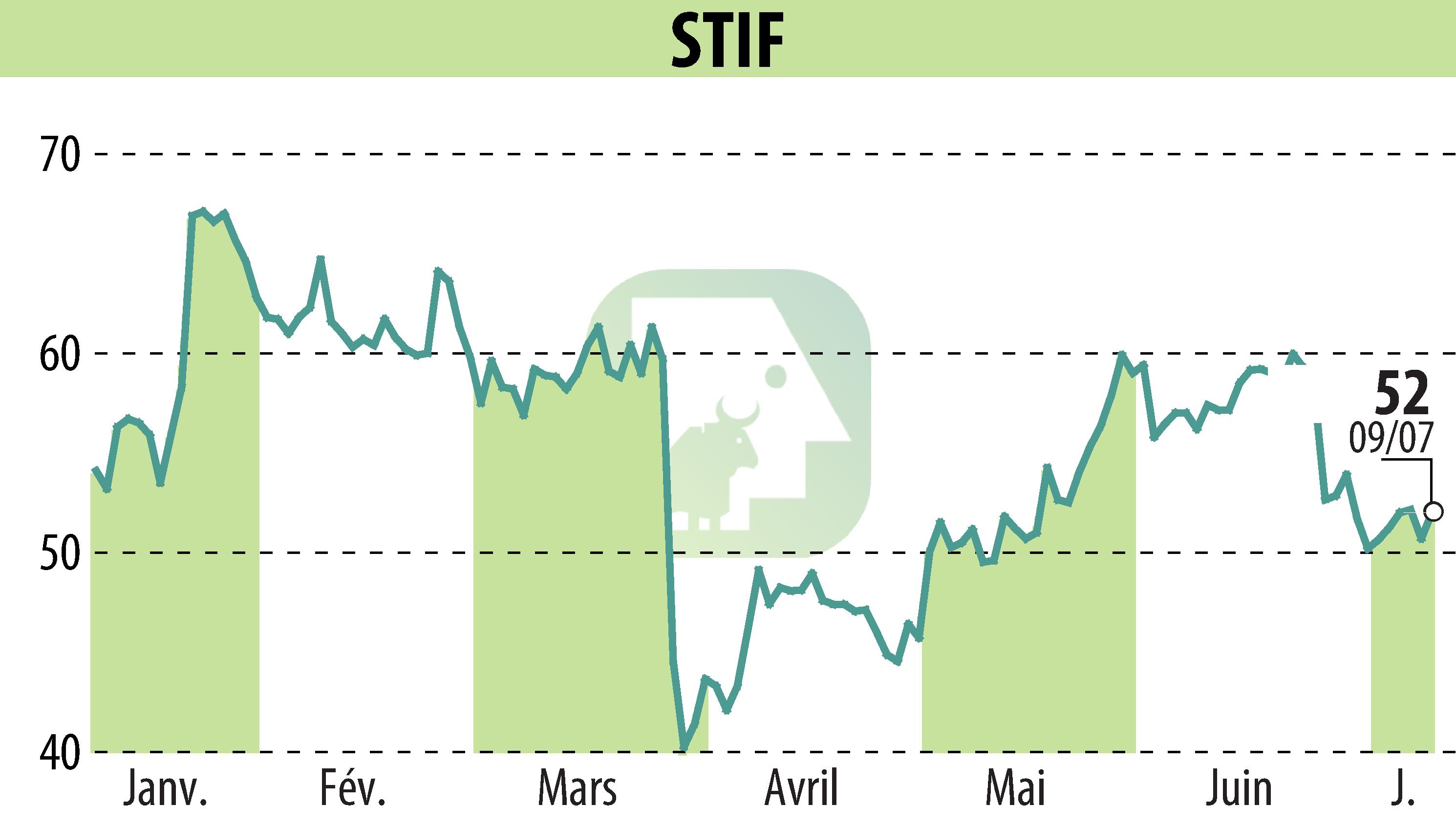 Graphique de l'évolution du cours de l'action STIF (EPA:ALSTI).