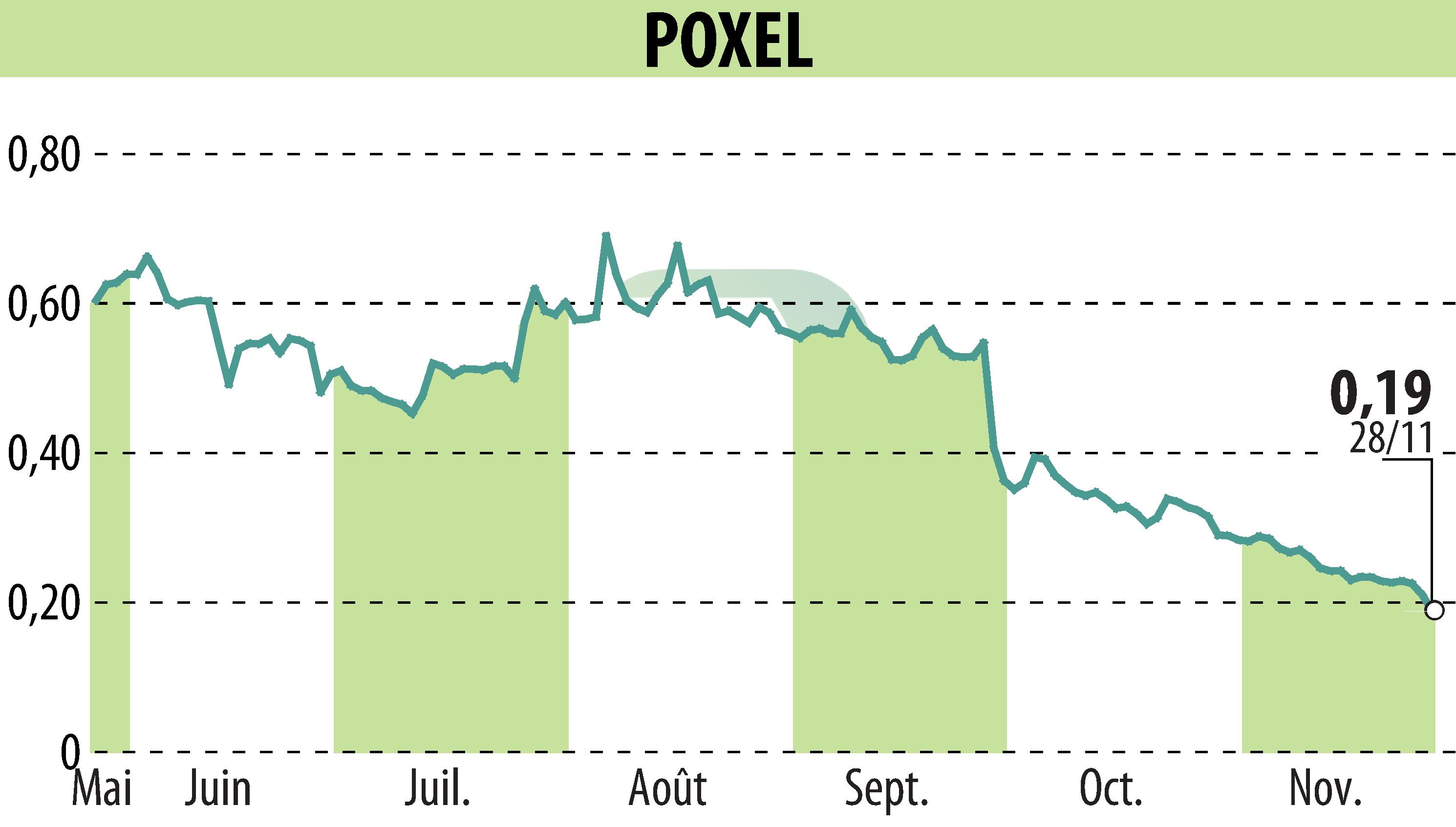 Stock price chart of POXEL (EPA:POXEL) showing fluctuations.